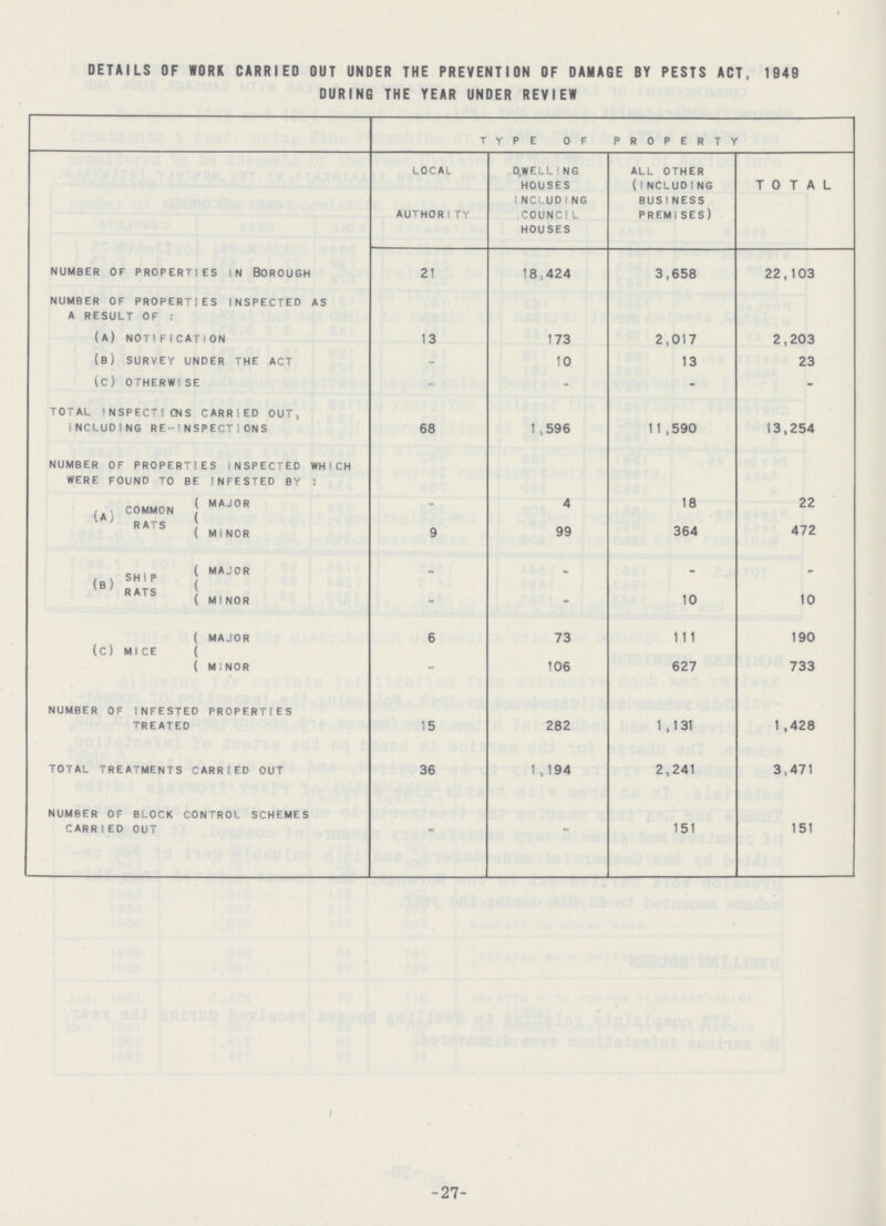 DETAILS OF WORK CARRIED OUT UNDER THE PREVENTION OF DAMAGE BY PESTS ACT, 1949 DURING THE YEAR UNDER REVIEW TYPE OF PROPERTY LOCAL AUTHORITY DWELLING HOUSES INCLUDING COUNCIL HOUSES ALL OTHER (INCLUDING BUSINESS PREMISES) TOTAL NUMBER OF PROPERTIES IN BOROUGH 21 18,424 3,658 22,103 NUMBER OF PROPERTIES INSPECTED AS A RESULT OF: (A) NOTIFICATION 13 173 2,017 2,203 (B) SURVEY UNDER THE ACT - 10 13 23 (C) OTHERWISE - - - - TOTAL INSPECTIONS CARRIED OUT, INCLUDING RE-INSPECTIONS 68 1,596 11,590 13,254 NUMBER OF PROPERTIES INSPECTED WHICH WERE FOUND TO BE INFESTED BY: (A) COMMON RATS MAJOR - 4 18 22 MINOR 9 99 364 472 (B) SHIP RATS MAJOR - - - - MINOR - - 10 10 (C) MICE MAJOR 6 73 111 190 MINOR - 106 627 733 NUMBER OF INFESTED PROPERTIES TREATED 15 282 1 ,131 1 ,428 TOTAL TREATMENTS CARRIED OUT 36 1,194 2,241 3,471 NUMBER OF BLOCK CONTROL SCHEMES CARRIED OUT - - 151 151 -27-
