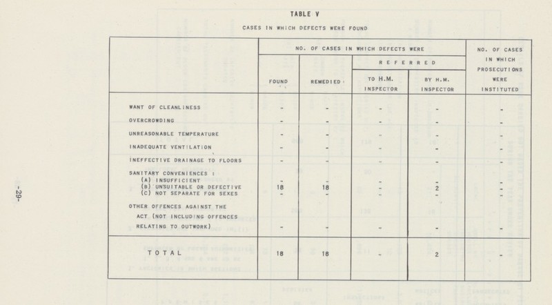 TABLE V CASES IN WHICH DEFECTS WERE FOUND CASES IN WHICH DEFECTS WERE FOUND NO. OF CASES IN WHICH PROSECUTIONS WERE INSTITUTED FOUND REMEDIED. REFERRED TO H.M. INSPECTOR BY H.M. INSPECTOR WANT OF CLEANLINESS - - - - - OVERCROWDING - - - - - UNREASONABLE TEMPERATURE - - - - - INADEQUATE VENTILATION - - - - - INEFFECTIVE DRAINAGE TO FLOORS - - - - - SANITARY CONVENIENCES: (A) INSUFFICIENT - - - - - (B) UNSUITABLE OR DEFECTIVE 18 18 - 2 - (C) NOT SEPARATE FOR SEXES - - - - - OTHER OFFENCES AGAINST THE ACT (NOT INCLUDING OFFENCES RELATING TO OUTWORK) - - - - - TOTAL 18 18 - 2 - -29-