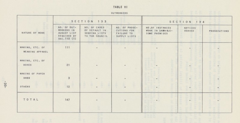 TABLE VI OUTWORKERS NATURE OF WORK SECTION 133 SECTION 134 NO. OF OUT¬WORKERS IN AUGUST LIST REQUIRED BY SEC.110 (1) NO. OF CASES OF DEFAULT IN SENDING LISTS TO THE COUNCIL NO. OF PROSE¬CUTIONS FOR FAILURE TO SUPPLY LISTS NO. OF INSTANCES WORK IN UNWHOLE¬SOME PREMISES NOTICES SERVED PROSECUTIONS MAKING, ETC. OF WEARING APPAREL 111 – – – – – MAKING, ETC. OF BOXES 21 – – – – – MAKING OF PAPER BASS 3 – – – – – OTHERS 12 – – – – – TOTAL 147 – – – – – 30