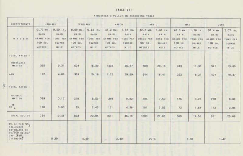 TABLE VII ATMOSPHERIC POLLUTION RECORDING TABLE CONSTITUENTS JANUARY FEBRUARY MARCH APRIL MAY JUNE WATER 12.77 MM. RAIN GRAMS PER 100 SQ. METRES 0.50 IN. RAIN TONS PER SQUARE MILE 8.69 MM. RAIN GRAMS PER 100 SQ. METRES 0.34 IN. RAIN TONS PER SQUARE MILE 41.2 MM. RAIN GRAMS PER 100 SQ. METRES 1.62 IN. RAIN TONS PER SQUARE MILE 42.2 MM. RAIN GRAMS PER 100 SQ. METRES 1.66 IN. RAIN TONS PER SQUARE MILE 40.0 MM. RAIN GRAMS PER 100 SQ. METRES 1.58 IN. RAIN TONS PER SQUARE MILE 52.4 MM RAIN GRAMS PER 100 SQ. METRES 2.07 IN. RAIN TONS PER SQUARE MILE TOTAL WATER- INSOLUBLE MATTER 365 9.31 604 15.39 1422 36.27 789 20.13 443 11.30 541 13.80 ASH 192 4.89 399 10.16 1172 29.89 644 16.41 322 8.21 407 10.37 TOTAL WATER- SOLUBLE MATTER 399 10.17 219 5.59 389 9.92 294 7.50 126 3.21 270 6.89 SO4 118 3.00 95 2.43 171 4.36 101 2.59 72 1.84 112 2.86 TOTAL SOLIDS 764 19.48 823 20.98 1811 46.19 1083 27.63 569 14.51 811 20.69 Wt.OF Fl9 SO3 COLLECTED ESTIMATED ON MG/100 Sq.CM/ DAY (P8O2 CYLINDER) 5.39 4.49 2.30 2.14 1.30 1.47 35