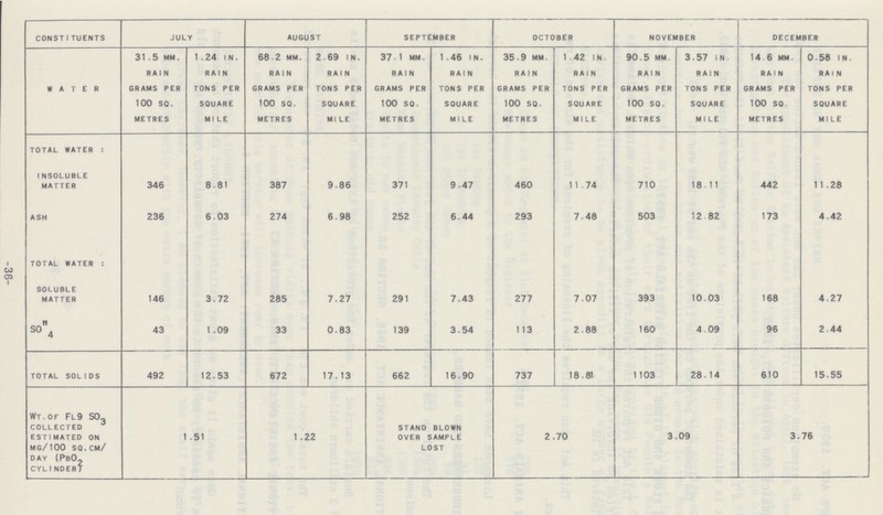 CONSTITUENTS JULY AUGUST SEPTEMBER OCTOBER NOVEMBER DECEMBER WATER 31.5 MM. RAIN GRAMS PER 100 SQ. METRES 1.24 IN. RAIN TONS [ER SQUARE MILE 68.2 MM. RAIN GRAMS PER 100 SQ. METRES 2.69 IN. RAIN TONS PER SQUARE MILE 37.1 MM. RAIN GRAMS PER 100 SQ. METRES 1.46 IN. RAIN TONS PER SQUARE MILE 35.9 MM RAIN GRAMS PER 100 SQ. METRES 1.42 IN. RAIN TONS PER SQUARE MILE 90.5 MM RAIN GRAMS PER 100 SQ. METRES 3.57 IN RAIN TONS PER SQUARE MILE 14.6 MM RAIN GRAMS PER 100 SQ. METRES 0.58 IN. RAIN TONS PER SQUARE MILE TOTAL WATER: INSOLUABLE MATTER 346 8.81 387 9.86 371 9.47 460 11.74 710 18.11 442 11.28 ASH 236 6.03 274 6.98 252 6.44 293 7.48 503 12.82 173 4.42 TOTAL WATER: SOLUBLE MATTER 146 3.72 285 7.27 291 7.43 277 7.07 393 10.03 168 4.27 SO4 43 1.09 33 0.83 139 3.54 113 2.88 160 4.09 96 2.44 TOTAL SOLIDS 492 12.53 672 17.13 662 16.90 737 18.81 1103 28.14 610 15.55 Wt. of Fl9 SQ3 collected estimated on mg/100 sq. cm/ day (P8O2 cylinder) 1.51 1.22 STAND BLOWN OVER SAMPLE LOST 2.70 3.09 3.76 36