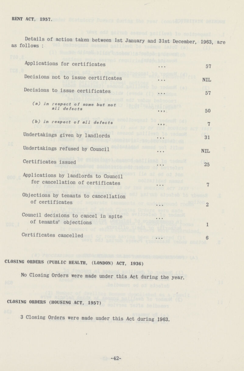 BENT ACT, 1957. Details of action taken between 1st January and 31st December, 1963, are as follows: Applications for certificates 57 Decisions not to issue certificates NIL Decisions to issue certificates 57 (a) in respect of some but not all defects 50 (b) in respect of all defects 7 Undertakings given by landlords 31 Undertakings refused by Council NIL Certificates issued 25 Applications by landlords to Council for cancellation of certificates 7 Objections by tenants to cancellation of certificates 2 Council decisions to cancel in spite of tenants' objections 1 Certificates cancelled 6 CLOSING ORDERS (PUBLIC HEALTH, (LONDON) ACT, 1936) No Closing Orders were made under this Act during the year. CLOSING ORDERS (HOUSING ACT, 1957) 3 Closing Orders were made under this Act during 1963. 42