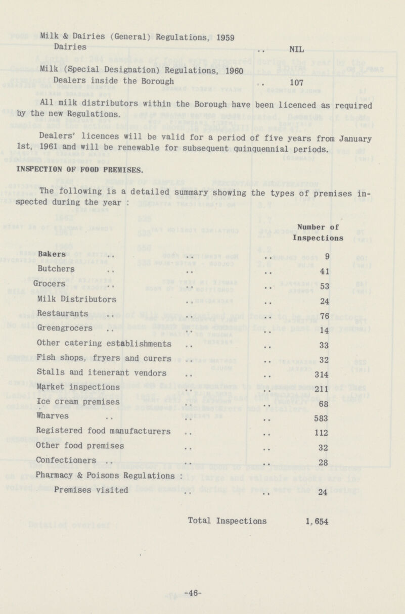 Milk & Dairies (General) Regulations, 1959 Dairies NIL Milk (Special Designation) Regulations, 1960 Dealers inside the Borough 107 All milk distributors within the Borough have been licenced as required by the new Regulations. Dealers' licences will be valid for a period of five years from January 1st, 1961 and will be renewable for subsequent quinquennial periods. INSPECTION OF FOOD PREMISES. The following is a detailed summary showing the types of premises in spected during the year : Number of Inspections Bakers 9 Butchers 41 Grocers 53 Milk Distributors 24 Restaurants 76 Greengrocers 14 Other catering establishments 33 Fish shops, fryers and curers „. 32 Stalls and itenerant vendors 314 Market inspections 211 Ice cream premises 68 Wharves 583 Registered food manufacturers 112 Other food premises 32 Confectioners 28 Pharmacy & Poisons Regulations: Premises visited 24 Total Inspections 1,654 46