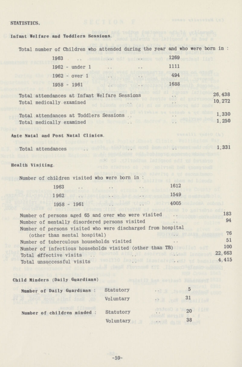 STATISTICS. Infant Welfare and Toddlers Sessions Total number of Children who attended during the year and who were born in : 1963 1269 1962-under 1 1111 1962-over 1 494 1958-1961 1688 Total attendances at Infant Welfare Sessions 26,438 Total medically examined 10,272 Total attendances at Toddlers Sessions 1,330 Total medically examined 1,250 Ante Natal and Post Natal Clinics Total attendances 1,331 Health Visiting Number of children visited who were born in. 1963 1612 1962 1549 1958-1961 4005 Number of persons aged 65 and over who were visited 183 Number of mentally disordered persons visited 94 Number of persons visited who were discharged from hospital (other than mental hospital) 76 Number of tuberculous households visited 51 Number of infectious households visited (other than TB) 100 Total Effective visits 22,663 Total unsuccessful visits 4,415 Child Minders (Daily Guardians) Number of Daily Guardians: Statutory 5 Voluntary 31 Number of children minded: Statutory 20 Voluntary 38 59