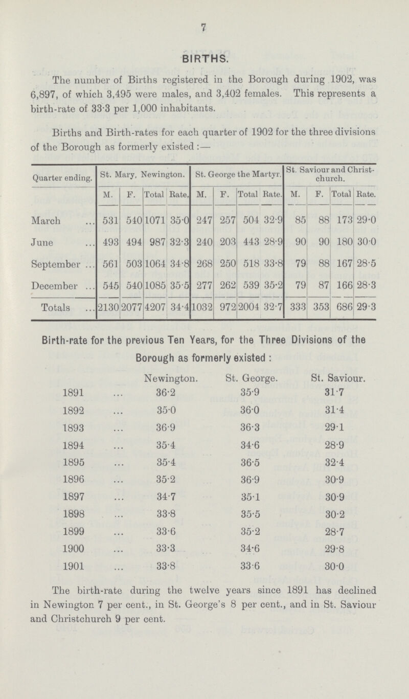 7 BIRTHS. The number of Births registered in the Borough during 1902, was 6,897, of which 3,495 were males, and 3,402 females. This represents a birth-rate of 33.3 per 1.000 inhabitants. Births and Birth-rates for each quarter of 1902 for the three divisions of the Borough as formerly existed:— Quarter ending. St. Mary, Newington. St. George the Martyr. St. Saviour and Christ church. M. F. Total Rate. M. F. Total Rate. M. F. Total Rate. March 531 540 1071 35.0 247 257 504 32.9 85 88 173 29.0 June 493 494 987 32.3 240 203 443 28.9 90 90 180 30.0 September 561 503 1064 34.8 268 250 518 33.8 79 88 167 28.5 December 545 540 1085 35.5 277 262 539 35.2 79 87 166 28.3 Totals 2130 2077 4207 34.4 1032 972 2004 32.7 333 353 686 29.3 Birth-rate for the previous Ten Years, for the Three Divisions of the Borough as formerly existed: Newington. St. George. St. Saviour 1891 36.2 35.9 31.7 1892 35.0 36.0 31.4 1893 36.9 36.3 29.1 1894 35.4 34.6 28.9 1895 35.4 36.5 32.4 1896 35.2 36.9 30.9 1897 34.7 35.1 30.9 1898 33.8 35.5 30.2 1899 33.6 35.2 28.7 1900 33.3 34.6 29.8 1901 33.8 33.6 30.0 The birth-rate during the twelve years since 1891 has declined in Newington 7 per cent., in St. George's 8 per cent., and in St. Saviour and Christchurch 9 per cent.