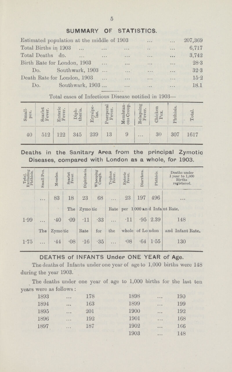 5 SUMMARY OF STATISTICS. Estimated population at the middle of 1903 207,369 Total Births in 1903 6,717 Total Deaths do. 3,742 Birth Rate for London, 1903 28.3 Do. Southwark, 1903 32.3 Death Bate for London, 1903 15.2 Do. Southwark, 1903 18.1 Total cases of Infectious Disease notified in 1903— Small pox. Scarlet F ever. Enteric Fever. Diph theria. Erysipe las. Puerperal Fever. Membran ous Croup. Eelapsing Fever. Chicken Pox. Phthisis. Total. 40 512 122 345 239 13 9 ... 30 307 1617 Deaths in the Sanitary Area from the principal Zymotic Diseases, compared with London as a whole, for 1903. Total, Excluding Phthisis. Small Pox. Measles. Scarlet Fever. Diphtheria. Whooping Cough. Tvphus Fever. Enteric Fever. . Diarrhsea. Phthisis. Deaths under 1 year to 1,000 Births registered. ... 83 18 23 68 ... 23 197 496 ... The Zymotie Rate per 1000 and Infant Rate. 1.99 ... .40 .09 .11 .33 ... .11 .95 2.39 148 The Zymotic Rate for the whole of London and Infant Rate. 1.75 ... .44 .08 .16 .35 ... .08 .64 1.55 130 DEATHS of INFANTS Under ONE YEAR of Age. The deaths of Infants under one year of age to 1,000 births were 148 during the year 1903. The deaths under one year of age to 1,000 births for the last ten years were as follows : 1893 178 1898 190 1894 163 1899 199 1895 201 1900 192 1896 192 1901 168 1897 187 1902 166 1903 148