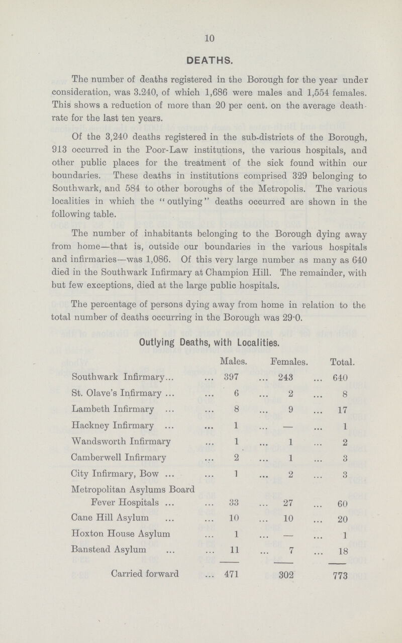 10 DEATHS. The number of deaths registered in the Borough for the year under consideration, was 3.240, of which 1,686 were males and 1,554 females. This shows a reduction of more than 20 per cent. on the average death. rate for the last ten years. Of the 3,240 deaths registered in the sub-districts of the Borough, 913 occurred in the Poor-Law institutions, the various hospitals, and other public places for the treatment of the sick found within our boundaries. These deaths in institutions comprised 329 belonging to Southwark, and 584 to other boroughs of the Metropolis. The various localities in which the outlying deaths occurred are shown in the following table. The number of inhabitants belonging to the Borough dying away from home—that is, outside our boundaries in the various hospitals and infirmaries—was 1,086. Of this very large number as many as 640 died in the Southwark Infirmary at Champion Hill. The remainder, with but few exceptions, died at the large public hospitals. The percentage of persons dying away from home in relation to the total number of deaths occurring in the Borough was 29.0. Outlying Deaths, with Localities. Males. Females. Total. Southwark Infirmary 397 243 640 St. Olave's Infirmary 6 2 8 Lambeth Infirmary 8 9 17 Hackney Infirmary 1 — 1 Wandsworth Infirmary 1 1 2 Camberwell Infirmary 2 1 3 City Infirmary, Bow 1 2 3 Metropolitan Asylums Board Fever Hospitals 33 27 60 Cane Hill Asylum 10 10 20 Hoxton House Asylum 1 — 1 Banstead Asylum 11 7 18 Carried forward 471 302 773