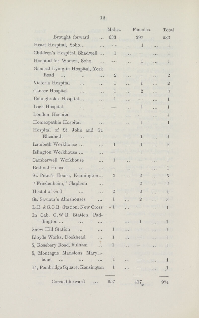 12 Males. Females. Total Brought forward 633 397 930 Heart Hospital, Soho - 1 1 Children's Hospital, Shadwell 1 — 1 Hospital for Women, Soho ... 1 1 General Lying-in Hospital, York Road 2 2 Victoria Hospital 1 1 2 Cancer Hospital 1 2 3 Bolingbroke Hospital 1 - 1 Look Hospital — 1 1 London Hospital 4 - 4 Homeopathic Hospital — 1 1 Hospital of St. John and St. Elizabeth 1 1 Lambeth Workhouse 1 1 2 Islington Workhouse — 1 1 Camberwell Workhouse 1 - 1 Bethnal House — 1 1 St. Peter's House, Kennington 3 2 5 Friedenheim, Clapham — 2 2 Hostel of God 2 2 4 St. Saviour's Almshouses 1 2 3 L.B. & S.C.R. Station, New Cross . 1 - 1 In Cab, G.W.R. Station, Pad dington 1 1 Snow Hill Station 1 - 1 Lloyds Works, Dockhead 1 — 1 5, Rosebery Road, Fulham 1 - 1 5, Montague Mansions, Maryi bone 1 1 14, Pembridge Square, Kensington 1 — 1 Carried forward 657 417 974