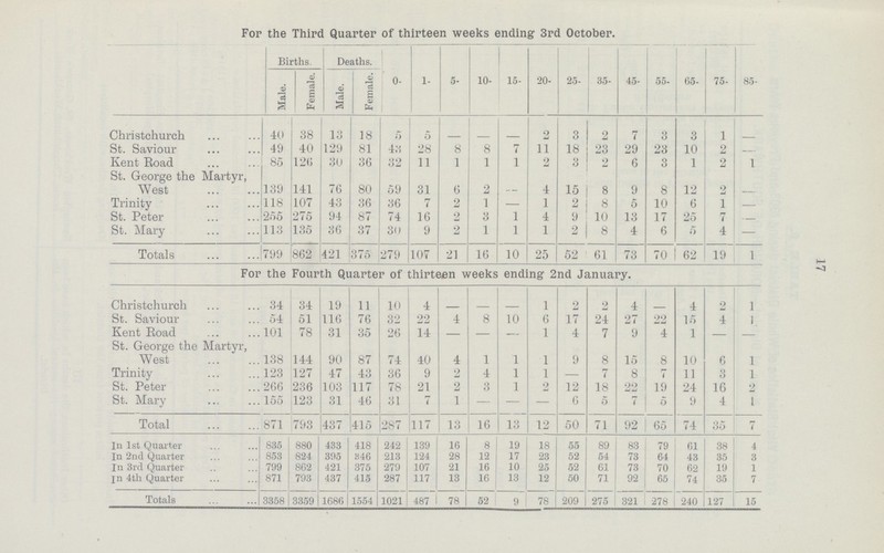 17 For the Third Quarter of thirteen weeks ending 3rd October. Births. Deaths. 0- 1- 5- 10- 15- 20- 25- 35- 45- 55- 65- 75- 85- Male. Female. Male. Female. Christchurch 40 38 13 18 5 5 - - - 2 3 2 7 3 3 1 - St. Saviour 49 40 129 81 43 28 8 8 7 11 18 23 29 23 10 2 - Kent Eoad 85 126 30 36 32 11 1 1 1 2 3 2 6 3 1 2 1 St. George the Martyr, West 139 141 76 80 59 31 6 2 - 4 15 8 9 8 12 2 - Trinity 118 107 43 36 36 7 2 1 — 1 2 8 5 10 6 1 — St. Peter 255 275 94 87 74 16 2 3 1 4 9 10 13 17 25 7 — St. Mary 113 135 36 37 30 9 2 1 1 1 2 8 4 6 5 4 — Totals 799 862 421 375 279 107 21 16 10 25 52 61 73 70 62 19 1 For the Fourth Quarter of thirteen weeks ending 2nd January. Christchurch 34 34 19 11 10 4 - - - 1 9 2 4 - 4 2 1 St. Saviour 54 51 116 76 32 22 4 8 10 6 17 24 27 22 15 4 1 Kent Eoad 101 78 31 35 26 14 — — — 1 4 7 9 4 1 - — St. George the Martyr, West 138 144 90 87 74 40 4 1 1 1 9 8 15 8 10 6 1 Trinity 123 127 47 43 36 9 2 4 1 1 — 7 8 7 11 3 1 St. Peter 266 236 103 117 78 21 2 3 1 2 12 18 22 19 24 16 2 St. Mary 155 123 31 46 31 7 1 — — — 6 5 7 5 9 4 1 Total 871 793 437 415 287 117 13 16 13 12 50 71 92 65 74 35 7 In 1st Quarter 835 880 433 418 242 139 16 8 19 18 55 89 83 79 61 38 4 In 2nd Quarter 853 824 395 346 213 124 28 12 17 23 52 54 73 64 43 35 3 In 3rd Quarter 799 862 421 375 279 107 21 16 10 25 52 61 73 70 62 19 1 In 4th Quarter 871 793 437 415 287 117 13 16 13 12 50 71 92 65 74 35 7 Totals 3358 3359 1686 1554 1021 487 78 52 9 78 209 275 321 278 240 127 15
