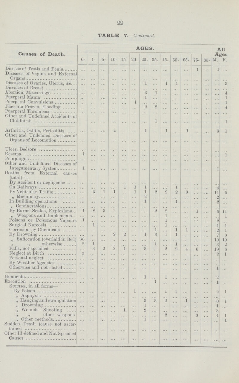 22 TABLE 7.—Continued. Causes of Death. AGES. All Ages 0- 1- 5- 10- 15- 20- 25- 35- 45- 55- 65- 75- 85- M. #] Disease of Testis and Penis ... ... ... ... ... ... ... ... ... ... ... 1 ... ...1 ... Diseases of Vagina and External Organs ... ... ... ... ... ... ... ... ... ... ... ... ... ... ... Diseases of Ovaries, Uterus, &e. ... ... ... ... ... ... 1 ... 1 1 ... ... ... ... 3 Diseases of Breast ... ... ... ... ... ... ... ... ... ... ... ... ... ... ... Abortion, Miscarriage ... ... ... ... ... ... 3 1 ... ... ... ... ... ... 4 Puerperal Mania ... ... ... ... ... ... 1 ... ... ... ... ... ... ... 1 Puerperal Convulsions ... ... ... ... ... 1 ... ... ... ... ... ... ... ... 1 Placenta Prævia, Flooding ... ... ... ... ... ... 2 2 ... ... ... ... ... ... 4 Puerperal Thrombosis ... ... ... ... ... ... ... ... ... ... ... ... ... ... ... Other and Undefined Accidents of Childbirth ... ... ... ... ... ... ... 1 ... ... ... ... ... ... 1 Arthritis, Ostitis, Periostitis ... ... ... 1 ... ... 1 ... 1 ... 1 ... ... 3 1 Other and Undefined Diseases of Organs of Locomotion ... ... ... ... ... ... ... ... ... ... ... ... ... ... ... Ulcer, Bedsore ... ... ... ... ... ... ... ... ... ... ... ... ... ... ... Eczema 1 ... ... ... ... ... ... ... ... ... ... ... ... ... 1 Pemphigus ... ... ... ... ... ... ... ... ... ... ... ... ... ... ... Other and Undefined Diseases of Integumentary System 1 ... ... ... ... ... ... ... ... ... ... ... ... 1 ... Deaths from External causes (total):— ... ... By Accident or negligence ... ... ... ... ... ... ... ... ... ... ... ... ... ... ... On Railways ... ... ... ... 1 1 1 ... ... 1 ... ... ... 4 ... By Vehicular Traffic ... 3 1 1 ... l l 2 2 2 3 ... ... 11 5 ,, Machinery ... ... ... ... ... ... 2 ... ... ... ... ... ... 2 ... In Building operations ... ... ... ... ... ... 1 ... ... 1 ... ... ... 2 ... ,, Conflagrations ... ... ... ... ... ... ... ... ... ... ... ... ... ... ... By Burns, Scalds, Explosions. 1 8 3 ... ... ... ... 2 2 ... ... 1 ... 6 11 ,, Weapons and Implements. ... ... ... ... ... ... ... ... 1 ... ... ... ... ... 1 Poisons or Poisonous Vapours 1 ... ... ... ... ... ... ... 1 ... ... ... ... 2 ... Surgical Narcosis ... 1 ... ... ... ... ... ... 1 ... ... ... ... 1 1 Corrosion by Chemicals ... ... ... ... ... ... ... 1 ... 1 1 ... ... 2 1 By Drowning ... ... ... 2 2 ... 1 3 1 l ... ... ... 7 3 „ Suffocation (overlaid in Bed) 38 ... ... ... ... ... ... ... ... ... ... ... ... 19 19 ,, ,, otherwise 2 1 ... ... ... ... ... 1 ... 1 ... ... ... 3 2 Falls, not specified ... 3 2 2 1 ... 3 ... 2 2 4 6 ... 19 6 Neglect at Birth 3 ... ... ... ... ... ... ... ... ... ... ... ... 2 1 Personal neglect ... ... ... ... ... ... ... ... ... ... ... ... ... ... ... By Weather Agencies ... ... ... ... ... ... ... ... ... ... ... ... ... ... ... Otherwise and not stated ... ... ... ... ... 1 ... ... ... ... ... ... ... 1 ... Homicide ... ... ... ... ... ... 1 ... 1 ... ... ... ... 2 ... Execution ... ... ... ... ... ... ... 1 ... ... ... ... ... 1 ... Suicide, in all forms— ... ... ... ... ... ... ... ... ... ... ... ... ... By Poison ... ... ... ... ... 1 ... ... 1 1 ... ... ... 2 1 ,, Asphyxia ... ... ... ... ... ... ... ... ... ... ... ... ... ... ... ,, Hanging and strangulation ... ... ... ... ... ... 3 3 2 ... 1 ... ... 8 1 ,, Drowning ... ... ... ... ... ... 1 ... ... ... ... ... ... 1 ... ,, Wounds—Shooting ... ... ... ... 1 ... 2 ... ... ... ... ... ... 3 ... ,, ,, other weapons ... ... ... ... ... ... ... ... 2 ... ... 3 ... 4 1 ,, Other methods ... ... ... ... ... ... 1 ... ... ... ... ... ... ... 1 Sudden Death (cause not ascer tained ... ... ... ... ... ... ... ... ... ... ... ... ... ... ... Other III-defined and Not Specified Causes ... ... ... ... ... ... .. ... ... ... ... ... ... ... ...
