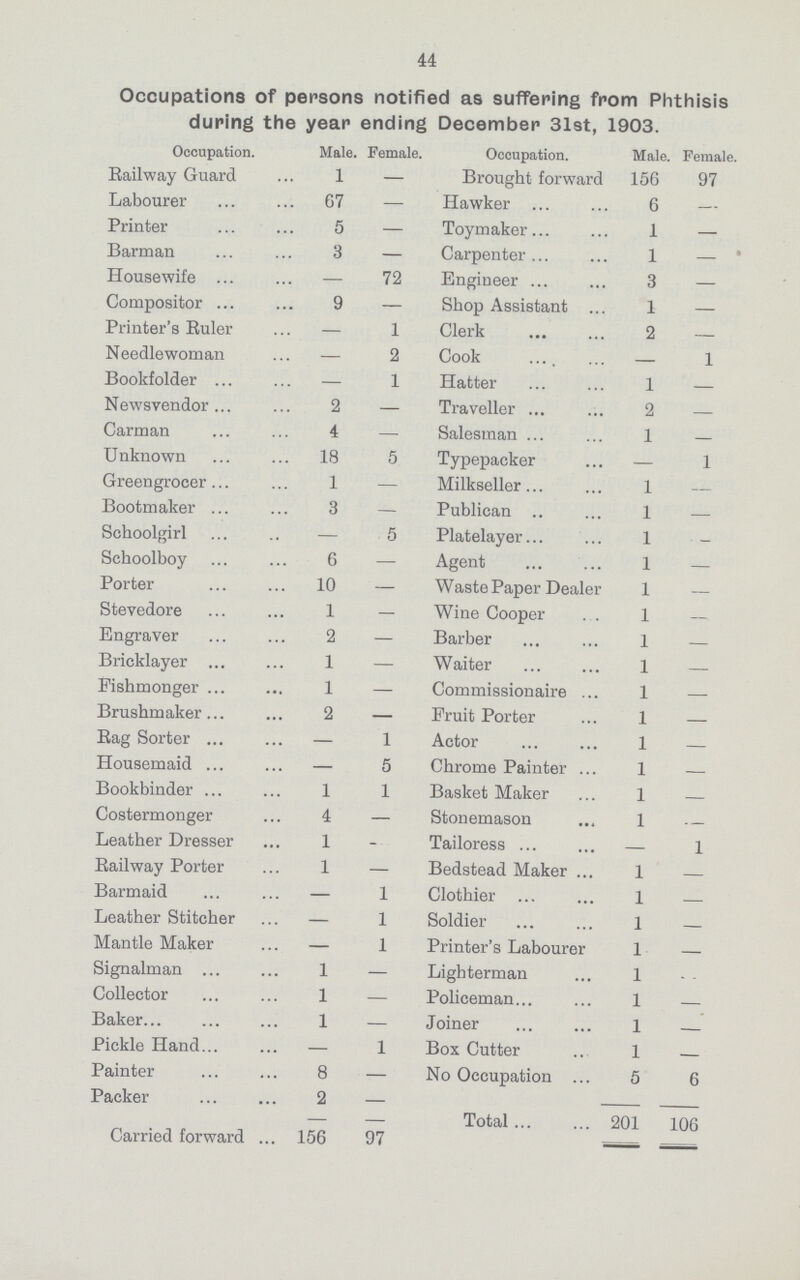 44 Occupations of persons notified as suffering from Phthisis during the year ending December 31st, 1903. Occupation. Male. Female Occupation. Male Female. Railway Guard 1 — Brought forward 156 97 Labourer 67 — Hawker 6 — Printer 5 — Toymaker 1 — Barman 3 — Carpenter 1 - Housewife — 72 Engineer 3 - Compositor 9 — Shop Assistant 1 - Printer's Ruler — 1 Clerk 2 - Needlewoman — 2 Cook — 1 Bookfolder — 1 Hatter 1 - Newsvendor 2 — Traveller 2 - Carman 4 — Salesman 1 - Unknown 18 5 Typepacker — 1 Greengrocer 1 — Milkseller 1 - Bootmaker 3 — Publican 1 - Schoolgirl — 5 Platelayer 1 - Schoolboy 6 — Agent 1 — Porter 10 — Waste Paper Dealer 1 - Stevedore 1 — Wine Cooper 1 - Engraver 2 — Barber 1 - Bricklayer 1 — Waiter 1 - Fishmonger 1 — Commissionaire 1 - Brushmaker 2 — Fruit Porter 1 - Rag Sorter — 1 Actor 1 - Housemaid — 5 Chrome Painter 1 - Bookbinder 1 1 Basket Maker 1 - Costermonger 4 — Stonemason 1 - Leather Dresser 1 - Tailoress — 1 Railway Porter 1 — Bedstead Maker 1 - Barmaid — 1 Clothier 1 - Leather Stitcher — 1 Soldier 1 - Mantle Maker — 1 Printer's Labourer 1 - Signalman 1 — Lighterman 1 - Collector 1 — Policeman 1 - Baker 1 — Joiner 1 - Pickle Hand — 1 Box Cutter 1 - Painter 8 - No Occupation 5 6 Packer 2 — Total 201 106 — — Carried forward 156 97