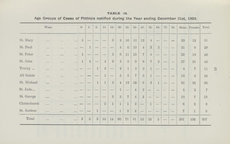 45 TABLE 18. Age Groups of Cases of Phthisis notified during the Year ending December 31st, 1903. Ward. 0- 1- 5- 10- 15- 20- 25- 35- 45- 55- 65- 75- 85- Males. Females Total. St. Mary 1 — — — 3 2 16 12 13 4 — — — 39 12 51 St. Paul — 1 — — — 4 6 10 4 2 2 — 21 8 29 St. Peter 1 — — — 2 6 11 15 7 4 — — — 33 13 46 St. John 1 4 — 4 3 2 8 9 8 7 2 — — 27 21 48 Trinity — — 1 2 — 2 1 2 2 1 — — — 4 7 11 All Saints — — — 1 — 5 5 7 5 1 — — — 16 8 24 St. Michael — — 1 1 2 4 13 23 8 3 1 — 31 25 56 St. Jude — — — — — 1 — 4 2 — — - — 5 2 7 St. George — — — — 3 2 7 4 3 — — — — 12 7 19 Christchurch — — — 2 1 1 1 2 — 1 — — — 6 2 8 St. Saviour — — 1 — — 1 3 3 - - - - - 7 1 8 Total 3 5 3 10 14 30 71 91 52 23 5 — - 201 106 307