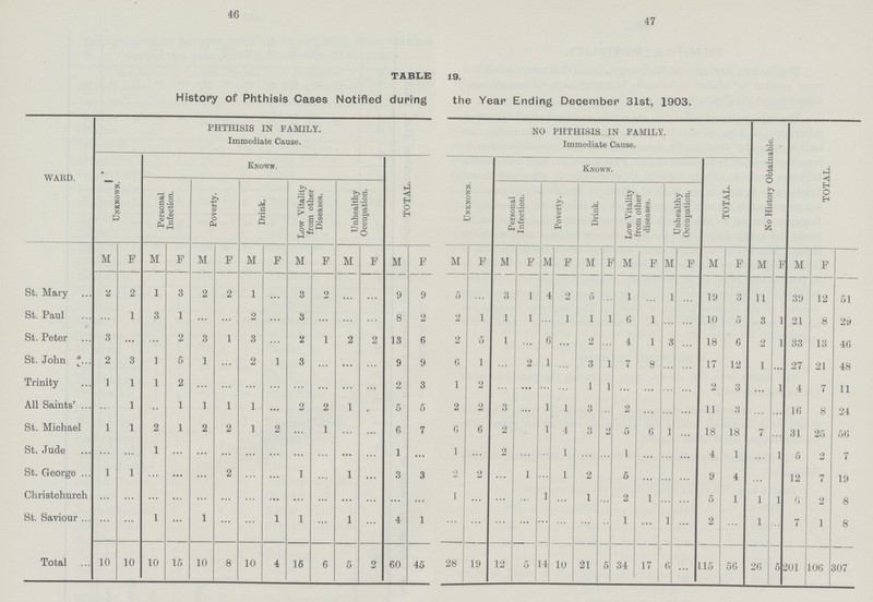 46 47 TABLE 19. History of Phthisis Cases Notified during the Year Ending December 31st, 1903. WARD. PHTHISIS IN FAMILY. Immediate Cause. NO PHTHISIS IN FAMILY. Immediate Cause. No History Obtainable. TOTAL. Unknown. Known. TOTAL. Unknown. Known. TOTAL. Personal Infection. Poverty. Drink. Low Vitality from other Diseases. Unhealthy Occupation. Personal Infection. Poverty. Drink. Low Vitality from other diseases. Unhealthy Occupation. M F M F M F M F M F M F M F M F M F M F M F M F M F M F M F M F St. Mary 2 2 1 3 2 2 1 ... 3 2 ... ... 9 9 5 ... 3 1 4 2 5 ... 1 ... 1 ... 19 3 11 39 12 51 St. Paul ... 1 3 1 ... ... 2 ... 3 ... ... ... 8 2 2 1 1 1 ... 1 1 1 6 1 ... ... 10 5 3 1 21 8 29 St. Peter 3 ... ... 2 3 1 3 2 1 2 2 13 6 2 5 1 ... 6 ... 2 4 1 3 ... 18 6 2 1 33 13 40 St. John 2 3 1 5 1 2 1 3 ... ... ... 9 9 6 1 ... 2 1 ... 3 1 7 8 ... ... 17 12 1 ... 27 21 48 Trinity 1 1 1 2 ... ... ... ... ... ... ... ... 2 3 1 2 ... ... ... ... 1 1 ... ... ... ... 2 3 ... 1 4 7 11 All Saints' ... 1 ... 1 1 1 1 ... 2 2 1 ... 5 5 2 2 3 ... 1 1 3 ... 2 ... ... ... 11 3 ... ... 16 8 24 St. Michael 1 1 2 1 2 2 1 2 ... 1 ... ... 6 7 6 6 2 ... 1 4 3 2 5 6 1 ... 18 18 7 ... 31 25 56 St. Jude ... ... 1 ... ... ... ... ... ... ... ... ... 1 ... 1 ... 2 ... ... 1 ... ... 1 ... ... ... 4 1 ... 1 5 2 7 St. George 1 1 ... ... ... 2 ... ... 1 ... 1 ... 3 3 2 2 ... 1 ... 1 2 ... 5 ... ... ... 9 4 ... ... 12 7 19 Christchurch ... ... ... ... ... ... ... ... ... ... ... ... ... ... 1 ... ... ... 1 ... 1 ... 2 1 ... ... 5 1 1 1 6 2 8 St. Saviour ... ... 1 ... 1 ... ... 1 1 ... 1 ... 4 1 ... ... ... ... ... ... ... ... 1 ... 1 ... 2 ... 1 ... 7 1 8 Total 10 10 10 15 10 8 10 4 16 6 5 2 60 45 28 19 12 5 14 10 21 5 34 17 6 ... 115 56 26 5 201 106 307
