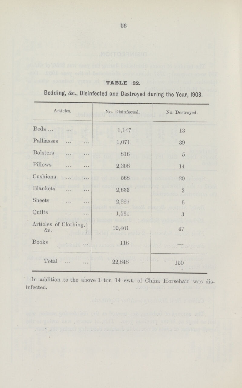 56 TABLE 22. Bedding, &c., Disinfected and Destroyed during the Year, 1908. Articles. No. Disinfected. No. Destroyed. Beds 1,147 13 Palliasses 1,071 39 Bolsters 816 5 Pillows 2,308 14 Cushions 568 20 Blankets 2,633 3 Sheets 2,227 6 Quilts 1,561 3 Articles of Clothing, &c. 10,401 47 Books 116 — Total 22,848 150 In addition to the above 1 ton 14 cwt. of China Horsehair was dis infected.