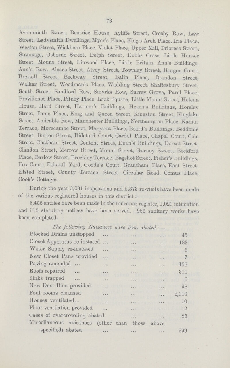 73 Avonmouth Street, Beatrice House, Ayliffe Street, Crosby Row, Law Street, Ladysmith Dwellings, Myer's Place, King's Arch Place, Iris Place, Weston Street, Wickham Place, Violet Place, Upper Mill, Prioress Street, Stannage, Osborne Street, Delph Street, Dobbs Cross, Little Hunter Street, Mount Street, Linwood Place, Little Britain, Ann's Buildings, Ann's Row. Alsace Street, Alvey Street, Townley Street, Bangor Court, Brettell Street, Beckway Street, Balin Place, Brandon Street, Walker Street, Woodman's Place, Wadding Street, Shaftesbury Street, South Street, Sandford Row, Smyrks Row, Surrey Grove, Parel Place, Providence Place, Pitney Place, Lock Square, Little Mount Street, Helena House, Hard Street, Harmer's Buildings, Hearn's Buildings, Horsley Street, Innis Place, King and Queen Street, Kingston Street, Kinglake Street, Amicable Row, Manchester Buildings, Northampton Place, Namur Terrace, Morecambe Street, Margaret Place, Board's Buildings, Beddome Street, Burton Street, Bideford Court, Cardol Place, Chapel Court, Cole Street, Chatham Street, Content Street, Dean's Buildings, Dorset Street, Clandon Street, Merrow Street, Mount Street, Gurney Street, Beckford Place, Barlow Street, Brockley Terrace, Bagshot Street, Fisher's Buildings, Pox Court, Falstafl Yard, Goode's Court, Grantham Place, East Street, Elsted Street, County Terrace Street, Circular Road, Comus Place, Cook's Cottages. During the year 3,031 inspections and 5,373 re-visits have been made of the various registered houses in this district 3,456 entries have been made in the nuisance register, 1,020 intimation and 318 statutory notices have been served. 985 sanitary works have been completed. The following Nuisances have been abated:— Blocked Drains unstopped 45 Closet Apparatus re-instated 183 Water Supply re-instated 6 New Closet Pans provided 7 Paving amended 158 Roofs repaired 311 Sinks trapped 6 New Dust Bins provided 98 Foul rooms cleansed 2,010 Houses ventilated 10 Floor ventilation provided 12 Cases of overcrowding abated 85 Miscellaneous nuisances (other than those above specified) abated 299