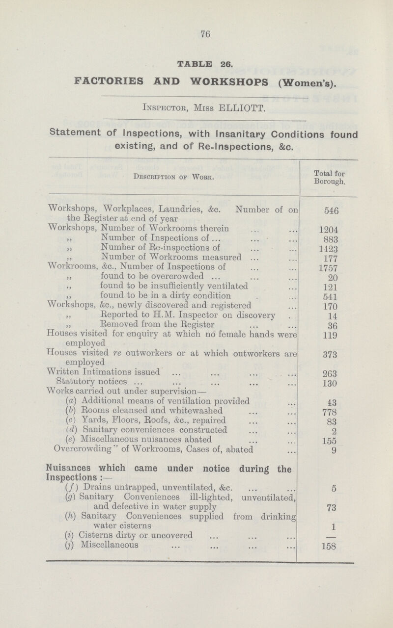 76 TABLE 26. FACTORIES AND WORKSHOPS (Women's). Inspector, Miss ELLIOTT. Statement of Inspections, with Insanitary Conditions found existing, and of Re-Inspections, &c. Description of Work. Total for Borough. Workshops, Workplaces, Laundries, &c. Number of on the Register at end of year 546 Workshops, Number of Workrooms therein 1204 ,, Number of Inspections of 883 ,, Number of Re-inspections of 1423 ,, Number of Workrooms measured 177 Workrooms, &c., Number of Inspections of 1757 ,, found to be overcrowded 20 ,, found to be insufficiently ventilated 121 ,, found to be in a dirty condition 541 Workshops, &c., newly discovered and registered 170 ,, Reported to H.M. Inspector on discovery 14 ,, Removed from the Register 36 Houses visited for enquiry at which no female hands were employed 119 Houses visited re outworkers or at which outworkers are employed 373 Written Intimations issued 263 Statutory notices 130 Works carried out under supervision— (a) Additional means of ventilation provided 43 (b) Rooms cleansed and whitewashed 778 (c) Yards, Floors, Roofs, &c., repaired 83 (d) Sanitary conveniences constructed 2 (e) Miscellaneous nuisances abated 155 Overcrowding of Workrooms, Cases of, abated 9 Nuisances which came under notice during the Inspections:— (f) Drains untrapped, unventilated, &c. 5 (g) Sanitary Conveniences ill-lighted, unventilated, and defective in water supply 73 (h) Sanitary Conveniences supplied from drinking water cisterns 1 (i) Cisterns dirty or uncovered — (j) Miscellaneous 158