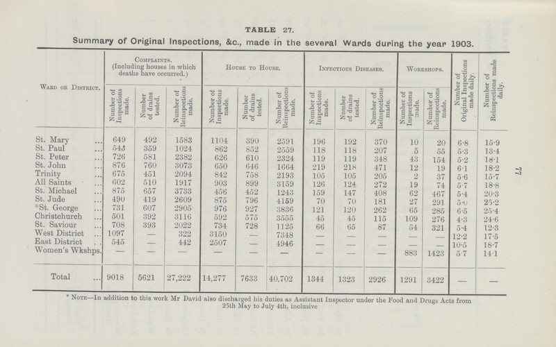 77 TABLE 27. Summary of Original Inspections, &c., made in the several Wards during the year 1903. Ward or District. Complaints. (Including houses in which deaths have occurred.) House to House. Infectious Diseases. Workshops. Number of Original Inspections made daily. Number of Reinspections made daily. Number of Inspections made. Number of drains tested. Number of Reinspections made. Number of Inspections made. Number of drains tested. Number of Reispections made. Number of Inspections made. Number of drains tested. Number of Reinspections made. Number of Inspections made. Number of Reinspections made. St. Mary 649 492 1583 1104 390 2591 196 192 370 10 20 6.8 15.9 St. Paul 543 359 1024 862 852 2559 118 118 207 5 55 5.3 13.4 St. Peter 726 581 2382 626 610 2324 119 119 348 43 154 5.2 18.1 St. John 876 760 3073 650 646 1664 219 218 471 12 19 6.1 18.2 Trinity 675 451 2094 842 758 2193 105 105 205 2 37 5.6 15.7 All Saints 602 510 1917 903 899 3159 126 124 272 19 74 5.7 18.8 St. Michael 875 657 3733 456 452 1243 159 147 408 62 467 5.4 20.3 St. Jude 490 419 2609 875 796 4159 70 70 181 27 291 5.0 25.2 *St. George 731 607 2905 976 927 3836 121 120 262 65 285 6.5 25.4 Christehurch 501 392 3116 592 575 3555 45 45 115 109 276 4.3 24.6 St. Saviour 708 393 2022 734 728 1125 66 65 87 54 321 5.4 12.3 West District 1097 — 322 3150 — 7348 - - - - 12.2 17.5 East District . . 545 — 442 2507 — 4946 — — — — — 10.5 18.7 Women's Wkshps. - — - - — - — — - 883 1423 5.7 141 Total 9018 5621 27,222 14,277 7633 40,702 1344 1323 2926 1291 3422 — — * Note—In addition to this work Mr David also discharged his duties as Assistant Inspector under the Food and Drugs Acts from 25th May to July 4th, inclusive