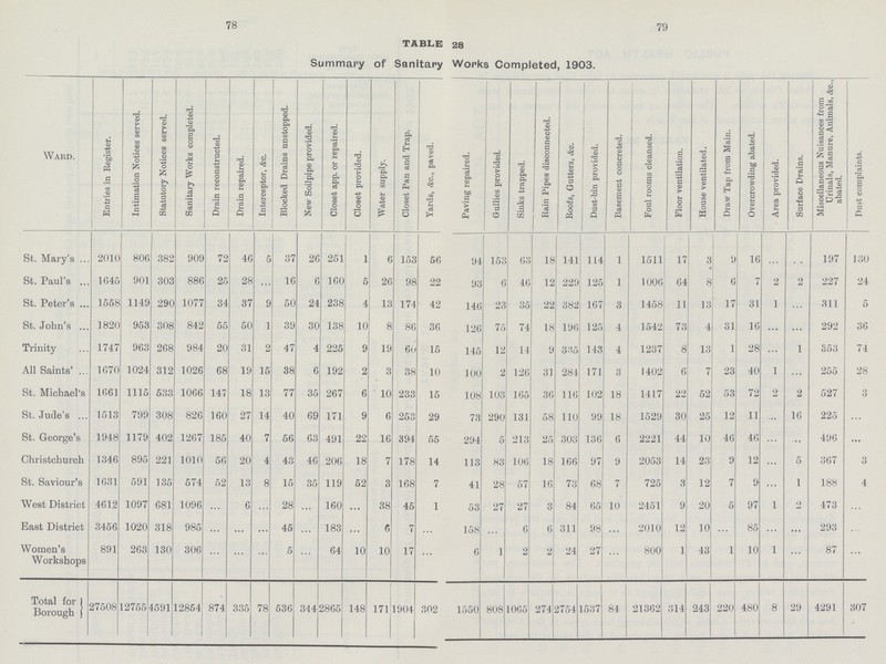 78 79 TABLE 28 Summary of Sanitary Works Completed, 1903. Ward. Entries in Register. Intimation Notices served. Statutory Notices served. Sanitary Works completed. Drain reconstructed. Drain repaired. Interceptor, &c. Blocked Drains unstopped. New Soilpipe provided. Closet app. or repaired. Closet provided. Water supply. Closet Pan and Trap. Yards, &c., paved. Paving repaired. Gullies provided. Sinks trapped. Rain Pipes disconnected. Roofs, Gutters, &c. Dust-bin provided. Basement concreted. Foul rooms cleansed. Floor ventilation. House ventilated. Draw Tap from Main. Overcrowding abated. Area provided. Surface Drains. Miscellaneous Nuisances from Urinals, Manure, Animals, &c., abated. Dust complaints. St. Mary's 2010 806 382 909 72 46 5 37 26 251 1 6 153 56 94 153 63 18 141 114 1 1511 17 3 9 16 ... ... 197 130 St. Paul's 1645 901 303 886 25 28 ... 16 6 160 5 26 98 22 93 6 46 12 229 125 1 1006 64 8 6 7 2 2 227 24 St. Peter's 1558 1149 290 1077 34 37 9 50 24 238 4 13 174 42 146 23 35 22 382 167 3 1458 11 13 17 31 1 ... 311 5 St. John's 1820 953 308 842 55 50 1 39 30 138 10 8 86 36 126 75 74 18 196 125 4 1542 73 4 31 16 ... ... 292 36 Trinity 1747 963 268 984 20 31 2 47 4 225 9 19 60 15 145 12 14 9 335 143 4 1237 8 13 1 28 ... 1 353 74 All Saints' 1670 1024 312 1026 68 19 15 38 6 192 2 3 38 10 100 2 126 31 284 171 3 1402 6 7 23 40 1 ... 255 28 St. Michael's 1661 1115 533 1066 147 18 13 77 35 267 6 10 233 15 108 103 165 36 116 102 18 1417 22 52 53 72 2 2 527 3 St. Jude's 1513 799 308 826 160 27 14 40 69 171 9 6 253 29 73 290 131 58 110 99 18 1529 30 25 12 11 ... 16 225 ... St. George's 1948 1179 402 1267 185 40 7 56 63 491 22 16 394 55 294 5 213 25 303 136 6 2221 44 10 46 46 ... ... 496 ... Christchurch 1346 895 221 1010 56 20 4 43 46 206 18 7 178 14 113 83 106 18 166 97 9 2053 14 23 9 12 ... 5 367 3 St. Saviour's 1631 591 135 574 52 13 8 15 35 119 52 3 168 7 41 28 57 16 73 68 7 725 3 12 7 9 ... 1 188 4 West District 4612 1097 681 1096 ... 6 ... 28 ... 160 ... 38 45 1 53 27 27 3 84 65 10 2451 9 20 5 97 1 2 473 ... East District 3456 1020 318 985 ... ... ... 45 ... 183 ... 6 7 ... 158 ... 6 6 311 98 ... 2010 12 10 ... 85 ... ... 293 ... Women's Workshops 891 263 130 306 ... ... ... 5 ... 64 10 10 17 ... 6 1 2 2 24 27 ... 800 1 43 1 10 1 ... 87 ... Total for Borough 27508 12755 4591 12854 874 335 78 536 344 2865 148 171 1904 302 1550 808 1065 274 2754 1537 84 21362 314 243 220 480 8 29 4291 307
