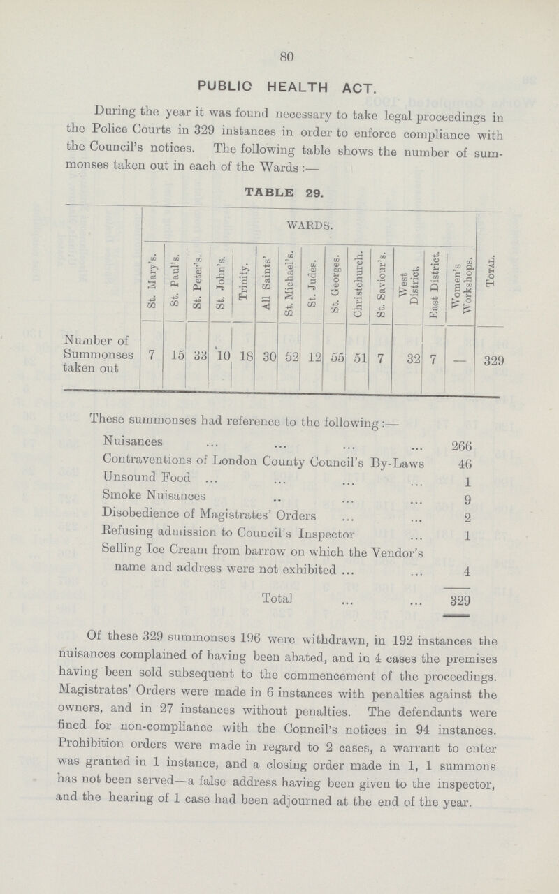 80 PUBLIC HEALTH ACT. During the year it was found necessary to take legal proceedings in the Police Courts in 329 instances in order to enforce compliance with the Council's notices. The following table shows the number of sum monses taken out in each of the Wards:— TABLE 29. WARDS. Total. St. Mary's. St. Paul's. St. Peter's. St. John's. Trinity. All Saints' St. Michael's. St. Judes. St. Georges. Christchurch. St. Saviour's. West District. East District. Women's Workshops. Number of Summonses taken out 7 15 33 10 18 30 52 12 55 51 7 32 7 — 329 These summonses had reference to the following:— Nuisances 266 Contraventions of London County Council's By-Laws 46 Unsound Food 1 Smoke Nuisances 9 Disobedience of Magistrates' Orders 2 Refusing admission to Council's Inspector 1 Selling Ice Cream from barrow on which the Vendor's name and address were not exhibited 4 Total 329 Of these 329 summonses 196 were withdrawn, in 192 instances the nuisances complained of having been abated, and in 4 cases the premises having been sold subsequent to the commencement of the proceedings. Magistrates' Orders were made in 6 instances with penalties against the owners, and in 27 instances without penalties. The defendants were fined for non-compliance with the Council's notices in 94 instances. Prohibition orders were made in regard to 2 cases, a warrant to enter was granted in 1 instance, and a closing order made in 1, 1 summons has not been served—a false address having been given to the inspector, and the hearing of 1 case had been adjourned at the end of the year.