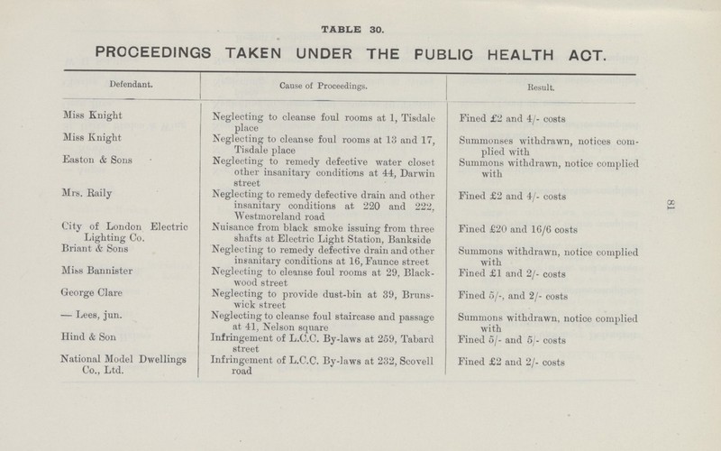 81 TABLE 30. PROCEEDINGS TAKEN UNDER THE PUBLIC HEALTH ACT. Defendant. Cause of Proceedings. Result. Miss Knight Neglecting to cleanse foul rooms at 1, Tisdale place Fined £2 and 4/- costs Miss Knight Neglecting to cleanse foul rooms at 13 and 17, Tisdale place Summonses withdrawn, notices com plied with Easton & Sons Neglecting to remedy defective water closet other insanitary conditions at 44, Darwin street Summons withdrawn, notice complied with Mrs. Raily Neglecting to remedy defective drain and other insanitary conditions at 220 and 222, Westmoreland road Fined £2 and 4/- costs City of London Electric Lighting Co. Nuisance from black smoke issuing from three shafts at Electric Light Station, Bankside Fined £20 and 16/6 costs Briant & Sons Neglecting to remedy defective drain and other insanitary conditions at 16, Faunce street Summons withdrawn, notice complied with Miss Bannister Neglecting to cleanse foul rooms at 29, Black wood street Fined £1 and 2/- costs George Clare Neglecting to provide dust-bin at 39, Bruns wick street Fined 5/-, and 2/- costs — Lees, jun. Neglecting to cleanse foul staircase and passage at 41, Nelson square Summons withdrawn, notice complied with Hind & Son Infringement of L.C.C. By-laws at 259, Tabard street Fined 5/- and 5/- costs National Model Dwellings Co., Ltd. Infringement of L.C.C. By-laws at 232, Scovell road Fined £2 and 2/- costs