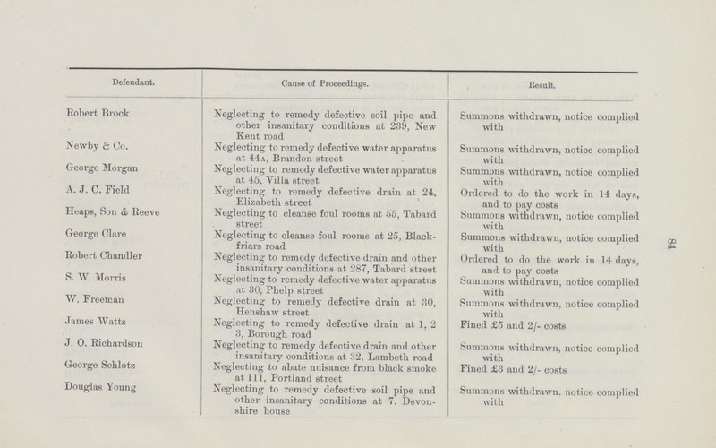 84 Defendant. Cause of Proceedings. Result. Robert Brock Neglecting to remedy defective soil pipe and other insanitary conditions at 239, New Kent road Summons withdrawn, notice complied with Newby & Co. Neglecting to remedy defective water apparatus at 44a, Brandon street Summons withdrawn, notice complied with George Morgan Neglecting to remedy defective water apparatus at 45. Villa street Summons withdrawn, notice complied with A. J. C. Field Neglecting to remedy defective drain at 24, Elizabeth street Ordered to do the work in 14 days, and to pay costs Heaps, Son & Reeve Neglecting to cleanse foul rooms at 55, Tabard street Summons withdrawn, notice complied with George Clare Neglecting to cleanse foul rooms at 25, Black friars road Summons withdrawn, notice complied with Robert Chandler Neglecting to remedy defective drain and other insanitary conditions at 287, Tabard street Ordered to do the work in 14 days, and to pay costs S. W. Morris Neglecting to remedy defective water apparatus at 30, Phelp street Summons withdrawn, notice complied with W. Freeman Neglecting to remedy defective drain at 30, Henshaw street Summons withdrawn, notice complied with James Watts Neglecting to remedy defective drain at 1, 2 3, Borough road Fined £5 and 2/- costs J. 0. Richardson Neglecting to remedy defective drain and other insanitary conditions at 32, Lambeth road Summons withdrawn, notice complied with George Schlotz Neglecting to abate nuisance from black smoke at 111, Portland street Fined £3 and 2/- costs Douglas Young Neglecting to remedy defective soil pipe and other insanitary conditions at 7, Devon shire house Summons withdrawn, notice complied with