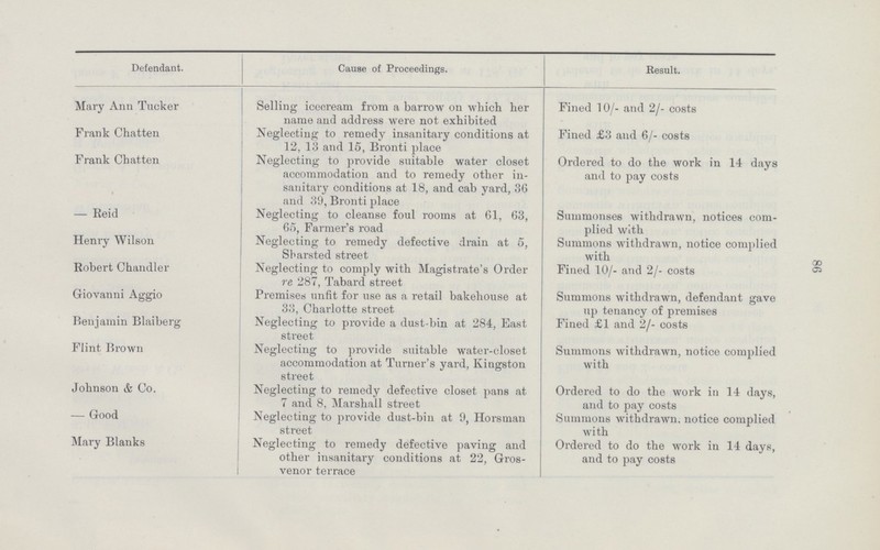 86 Defendant. Cause of Proceedings. Result. Mary Ann Tucker Selling icecream from a barrow on which her name and address were not exhibited Fined 10/- and 2/- costs Frank Chatten Neglecting to remedy insanitary conditions at 12, 13 and 15, Bronti place Fined £3 and 6/- costs Frank Chatten Neglecting to provide suitable water closet accommodation and to remedy other in sanitary conditions at 18, and cab yard, 36 and 39, Bronti place Ordered to do the work in 14 days and to pay costs Reid Neglecting to cleanse foul rooms at 61, 63, 65, Farmer's road Summonses withdrawn, notices com plied with Henry Wilson Neglecting to remedy defective drain at 5, Sbarsted street Summons withdrawn, notice complied with Robert Chandler Neglecting to comply with Magistrate's Order re 287, Tabard street Fined 10/- and 2/- costs Giovanni Aggio Premises unfit for use as a retail bakehouse at 33, Charlotte street Summons withdrawn, defendant gave up tenancy of premises Benjamin Blaiberg Neglecting to provide a dust-bin at 284, East street Fined £1 and 2/- costs Flint Brown Neglecting to provide suitable water-closet accommodation at Turner's yard, Kingston street Summons withdrawn, notice complied with Johnson & Co. Neglecting to remedy defective closet pans at 7 and 8, Marshall street Ordered to do the work in 14 days, and to pay costs Good Neglecting to provide dust-bin at 9, Horsman street Summons withdrawn, notice complied with Mary Blanks Neglecting to remedy defective paving and other insanitary conditions at 22, Gros venor terrace Ordered to do the work in 14 days, and to pay costs