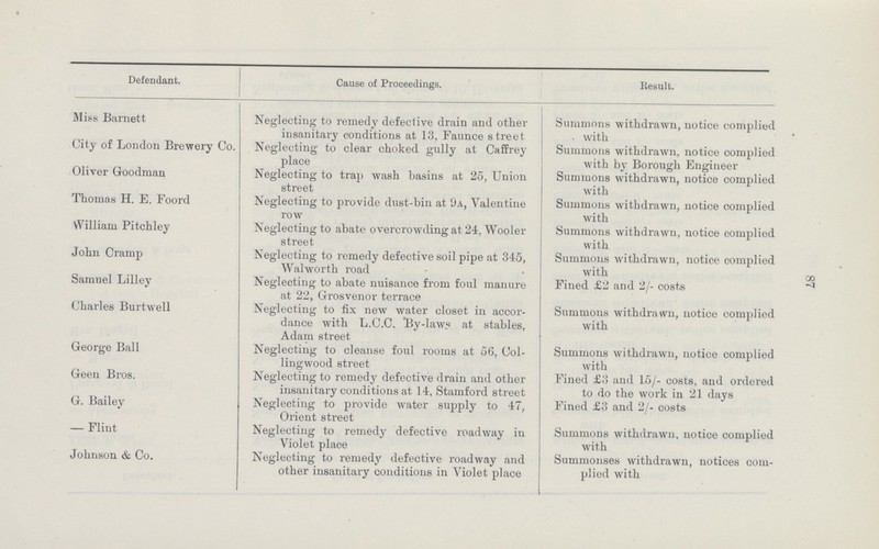 87 Defendant. Cause of Proceedings. Result. Miss Barnett Neglecting to remedy defective drain and other insanitary conditions at 13, Faunce street Summons withdrawn, notice complied with City of London Brewery Co. Neglecting to clear choked gully at Caffrey place Summons withdrawn, notice complied with by Borough Engineer Oliver Goodman Neglecting to trap wash basins at 25, Union street Summons withdrawn, notice complied with Thomas H. E. Foord Neglecting to provide dust-bin at 9a, Valentine row Summons withdrawn, notice complied with William Pitchley Neglecting to abate overcrowding at 24, Wooler street Summons withdrawn, notice complied with John Cramp Neglecting to remedy defective soil pipe at 345, Walworth road Summons withdrawn, notice complied with Samuel Lilley Neglecting to abate nuisance from foul manure at 22, Grosvenor terrace Fined £2 and 2/- costs Charles Burtwell Neglecting to fix new water closet in accor dance with L.C.C. By-laws at stables, Adam street Summons withdrawn, notice complied with George Ball Neglecting to cleanse foul rooms at 56, Col lingwood street Summons withdrawn, notice complied with Geen Bros. Neglecting to remedy defective drain and other insanitary conditions at 14, Stamford street Fined £3 and 15/- costs, and ordered to do the work in 21 days G. Bailey Neglecting to provide water supply to 47, Orient street Fined £3 and 2/- costs Flint Neglecting to remedy defective roadway in Violet place Summons withdrawn, notice complied with Johnson & Co. Neglecting to remedy defective roadway and other insanitary conditions in Violet place Summonses withdrawn, notices com plied with