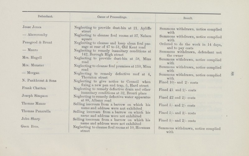 88 Defendant. Cause of Proceedings. Result. Jesse Jones Neglecting to provide dust-bin at 21. Ayliffe street Summons withdrawn, notice complied with Abercromby Neglecting to cleanse foul rooms at 37, Nelson square Summons withdrawn, notice complied with Peasgood & Brunt Neglecting to cleanse and keep clean foul pas sage at rear of 47 to 51, Old Kent road Ordered to do the work in 14 days, and to pay costs Mauro Neglecting to remedy insanitary conditions at 142, Borough High street Summons withdrawn, defendant not the owner Mrs. Hugell Neglecting to provide dust-bin at 58, Mina road Summons withdrawn, notice complied with Mrs. Munster Neglecting to cleanse foul premises at 110, Mina road Summons withdrawn, notice complied with Morgan Neglecting to remedy defective roof at 4, Thornton street Summons withdrawn, notice complied with N. Pankhurst & Sons Neglecting to give notice to Council when fixing a new pan and trap, 5, Hard street Fined 10 - and 2/- costs Frank Chatten Neglecting to remedy defective drain and other insanitary conditions at 32, Bronti place Fined £1 and 2/- costs Joseph Simpson Neglecting to remedy defective water apparatus at 88, Albany road Fined £2 and 2/- costs Thomas Manze Selling icecream from a barrow on which his name and address were not exhibited Fined 5/- and 2/- costs Thomas Panarella Selling icecream from a barrow on which his name and address were not exhibited Fined 5/- and 2/- costs John Sharp Selling icecream from a barrow on which his name and address were not exhibited Fined 5/- and 2/- costs Geen Bros. Neglecting to cleanse foul rooms at 10, Horsman street Summons withdrawn, notice complied with