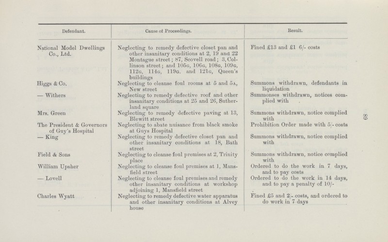 89 Defendant. Cause of Proceedings. Result. National Model Dwellings Co., Ltd. Neglecting to remedy defective closet pan and other insanitary conditions at 2, 19 and 22 Montague street; 87, Scovell road; 3, Col linson street; and 105g, 106g, 108g, 109g, 112g, 114g, 119g. and 121g, Queen's buildings Fined £13 and £1 6/- costs Higgs & Co. Neglecting to cleanse foul rooms at 5 and 5a, New street Summons withdrawn, defendants in liquidation Withers Neglecting to remedy defective roof and other insanitary conditions at 25 and 26, Suther land square Summonses withdrawn, notices com plied with Mrs. Green Neglecting to remedy defective paving at 13, Blewitt street Summons withdrawn, notice complied with The President & Governors of Guy's Hospital Neglecting to abate nuisance from black smoke at Guys Hospital Prohibition Order made with 5/- costs King Neglecting to remedy defective closet pan and other insanitary conditions at 18, Bath street Summons withdrawn, notice complied with Field & Sons Neglecting to cleanse foul premises at 2, Trinity place Summons withdrawn, notice complied with William Upsher Neglecting to cleanse foul premises at 1, Mans field street Ordered to do the work in 7 days, and to pay costs Lovell Neglecting to cleanse foul premises and remedy other insanitary conditions at workshop adjoining 1, Mansfield street Ordered to do the work in 14 days, and to pay a penalty of 10/- Charles Wyatt Neglecting to remedy defective water apparatus and other insanitary conditions at Alvey house Fined £5 and 2/- costs, and ordered to do work in 7 days