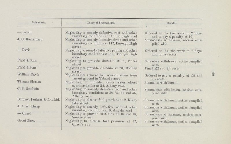 90 Defendant. Cause of Proceedings. Result. Lovell Neglecting to remedy defective roof and other insanitary conditions at 113, Borough road Ordered to do the work in 7 days, and to pay a penalty of 10/- J. O. Richardson Neglecting to remedy defective drain and other insanitary conditions at 142, Borough High street Summonses withdrawn, notices com plied with Davis Neglecting to remedy defective paving and other insanitary conditions at 140, Borough High street Ordered to do the work in 7 days, and to pay costs Field & Sons Neglecting to provide dust-bin at 17, Prices street Summons withdrawn, notice complied with Field & Sons Neglecting to provide dust-bin at 20, Rodney street Fined £2 and 2/- costs William Davis Neglecting to remove foul accumulations from vacant ground in Tabard street Ordered to pay a penalty of £5 and 5/- costs Thomas Sloman Neglecting to provide proper water closet accommodation at 22, Albany road Summons withdrawn C. S. Goodwin Neglecting to remedy defective roof and other insanitary conditions at 28, 52, 54 and 56, Albany road Summonses withdrawn, notices com plied with Barclay, Perkins & Co., Ltd. Neglecting to cleanse foul premises at 2, King lake street Summons withdrawn, notice complied with J. & W. Tharp Neglecting to remedy defective roof and other insanitary conditions at 9, Smyrks road Summons withdrawn, notice complied with Chard Neglecting to provide dust-bins at 16 and 18, Sondes street Summonses withdrawn, notices com plied with Gront Bros. Neglecting to cleanse foul premises at 32, Queen's row Summons withdrawn, notice complied with