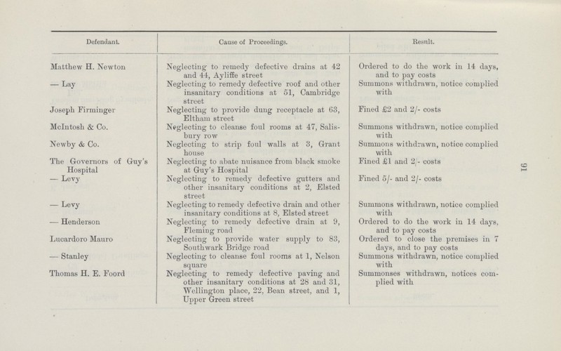91 Defendant. Cause of Proceedings. Result. Matthew H. Newton Neglecting to remedy defective drains at 42 and 44, Ayliffe street Ordered to do the work in 14 days, and to pay costs Lay Neglecting to remedy defective roof and other insanitary conditions at 51, Cambridge street Summons withdrawn, notice complied with Joseph Firminger Neglecting to provide dung receptacle at 63, Eltham street Fined £2 and 2/- costs Mcintosh & Co. Neglecting to cleanse foul rooms at 47, Salis bury row Summons withdrawn, notice complied with Newby & Co. Neglecting to strip foul walls at 3, Grant house Summons withdrawn, notice complied with The Governors of Guy's Hospital Neglecting to abate nuisance from black smoke at Guy's Hospital Fined £1 and 2/- costs Levy Neglecting to remedy defective gutters and other insanitary conditions at 2, Elsted street Fined 5/- and 2/- costs Levy Neglecting to remedy defective drain and other insanitary conditions at 8, Elsted street Summons withdrawn, notice complied with Henderson Neglecting to remedy defective drain at 9, Fleming road Ordered to do the work in 14 days, and to pay costs Lucardoro Mauro Neglecting to provide water supply to 83, Southwark Bridge road Ordered to close the premises in 7 days, and to pay costs Stanley Neglecting to cleanse foul rooms at 1, Nelson square Summons withdrawn, notice complied with Thomas H. E. Foord Neglecting to remedy defective paving and other insanitary conditions at 28 and 31, Wellington place, 22, Bean street, and 1, Upper Green street Summonses withdrawn, notices com plied with