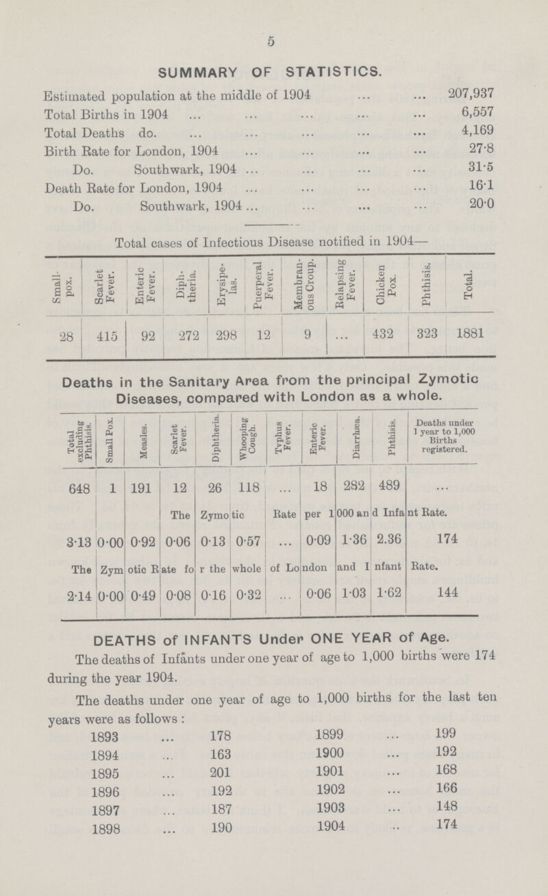 5 SUMMARY OF STATISTICS. Estimated population at the middle of 1904 207,937 Total Births in 1904 6,557 Total Deaths do. 4,169 Birth Bate for London, 1904 27.8 Do. Southwark, 1904 31.5 Death Rate for London, 1904 16.1 Do. Southwark, 1904 20.0 Total cases of Infectious Disease notified in 1904— Small pox. Scarlet Fever. Enteric Fever. Diph theria. Erysipe las. Puerperal Fever. Membran ous Croup. Relapsing Fever. Chicken Pox. Phthisis. Total. 28 415 92 272 298 12 9 ... 432 323 1881 Deaths in the Sanitary Area from the principal Zymotic Diseases, compared with London as a whole. Total excluding: Phthisis. Small Pox. Measles. Scarlet Fever. Diphtheria. Whooping Cough. Tvphus Fever. Enteric Fever. Diarrhiaea. Phthisis. Deaths under 1 year to 1,000 Births registered. 648 1 191 12 26 118 ... 18 282 489 ... The Zymotic Rate per 1000 and Infant Rate. 3.13 0.00 0.92 0.06 0.13 0.57 ... 0.09 1.36 2.36 174 The Zymotic Rate for the whole of London and Infant Rate. 2.14 0.00 0.49 0.08 0.16 0.32 ... 0.06 1.03 1.62 144 DEATHS of INFANTS Under ONE YEAR of Age. The deaths of Infants under one year of age to 1,000 births were 174 during the year 1904. The deaths under one year of age to 1,000 births for the last ten years were as follows: 1893 178 1899 199 1894 163 1900 192 1895 201 1901 168 1896 192 1902 166 1897 187 1903 148 1898 190 1904 174