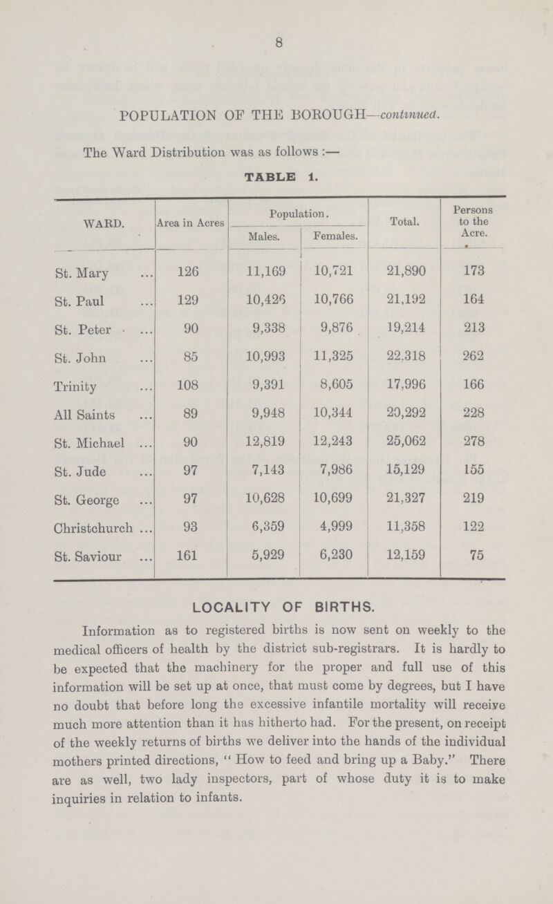 8 POPULATION OF THE BOROUGH—continued. The Ward Distribution was as follows:— TABLE 1. WARD. Area in Acres Population. Total. Persons to the Acre. Males. Females. St. Mary 126 11,169 10,721 21,890 173 St. Paul 129 10,426 10,766 21,192 164 St. Peter 90 9,338 9,876 19,214 213 St. John 85 10,993 11,325 22,318 262 Trinity 108 9,391 8,605 17,996 166 All Saints 89 9,948 10,344 20,292 228 St. Michael 90 12,819 12,243 25,062 278 St. Jude 97 7,143 7,986 15,129 155 St. George 97 10,628 10,699 21,327 219 Christchurch 93 6,359 4,999 11,358 122 St. Saviour 161 5,929 6,230 12,159 75 LOCALITY OF BIRTHS. Information as to registered births is now sent on weekly to the medical officers of health by the district sub-registrars. It is hardly to be expected that the machinery for the proper and full use of this information will be set up at once, that must come by degrees, but I have no doubt that before long the excessive infantile mortality will receive much more attention than it has hitherto had. For the present, on receipt of the weekly returns of births we deliver into the hands of the individual mothers printed directions, How to feed and bring up a Baby.'' There are as well, two lady inspectors, part of whose duty it is to make inquiries in relation to infants.