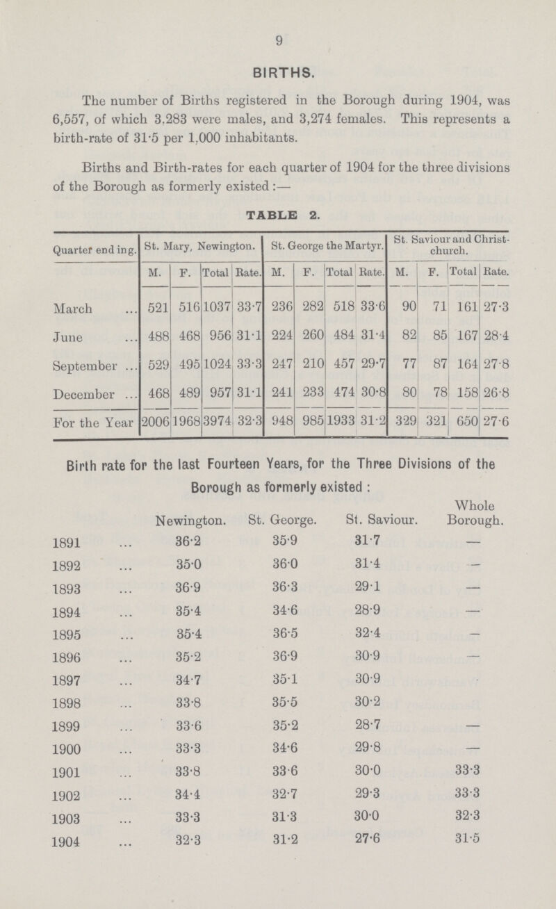 9 BIRTHS. The number of Births registered in the Borough during 1904, was 6,557, of which 3.283 were males, and 3,274 females. This represents a birth-rate of 31.5 per 1.000 inhabitants. Births and Birth-rates for each quarter of 1904 for the three divisions of the Borough as formerly existed:— TABLE 2. Quarter ending. St. Mary, Newington. St. George the Martyr. St. Saviour and Christ church. M. F. Total Rate. M. F. Total Rate. M. F. Total Rate. March 521 516 1037 33.7 236 282 518 33.6 90 71 161 27.3 June 488 468 956 311 224 260 484 31.4 82 85 167 28.4 September 529 495 1024 33.3 247 210 457 29.7 77 87 164 27.8 December 468 489 957 311 241 233 474 30.8 80 78 158 26.8 For the Year 2006 1968 3974 32.3 948 985 1933 31.2 329 321 650 27.6 Birth rate for the last Fourteen Years, for the Three Divisions of the Borough as formerly existed: Newington. St. George. St. Saviour Whole Borough. 1891 362 35.9 31.7 — 1892 350 360 31.4 — 1893 36.9 36.3 29.1 — 1894 35.4 34.6 28.9 — 1895 35.4 36.5 32.4 — 1896 35.2 36.9 30.9 — 1897 34.7 351 309 1898 33.8 35.5 30.2 1899 33.6 35.2 28.7 — 1900 33.3 34.6 29.8 — 1901 33.8 33.6 30.0 33.3 1902 34.4 32.7 29.3 33.3 1903 33.3 31.3 30.0 32.3 1904 32.3 31.2 27.6 31.5