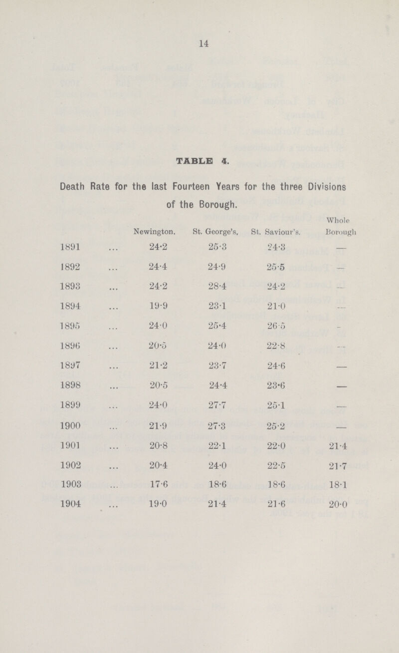 14 TABLE 4. Death Rate for the last Fourteen Years for the three Divisions of the Borough. Newington. St. George's. St. Saviour's. Whole Borough 1891 24.2 25.3 24.3 — 1892 24.4 24.9 25.5 — 1893 24.2 28.4 24.2 — 1894 19.9 23.1 21.0 — 1895 24.0 25.4 26.5 - 1896 20.5 24.0 22.8 — 1897 21.2 23.7 24.6 — 1898 20.5 24.4 23.6 — 1899 24.0 27.7 25.1 - 1900 21.9 27.3 25.2 — 1901 20.8 22.1 22.0 21.4 1902 20.4 24.0 22.5 21.7 1903 17.6 18.6 18.6 18.1 1904 19.0 21.4 21.6 20.0