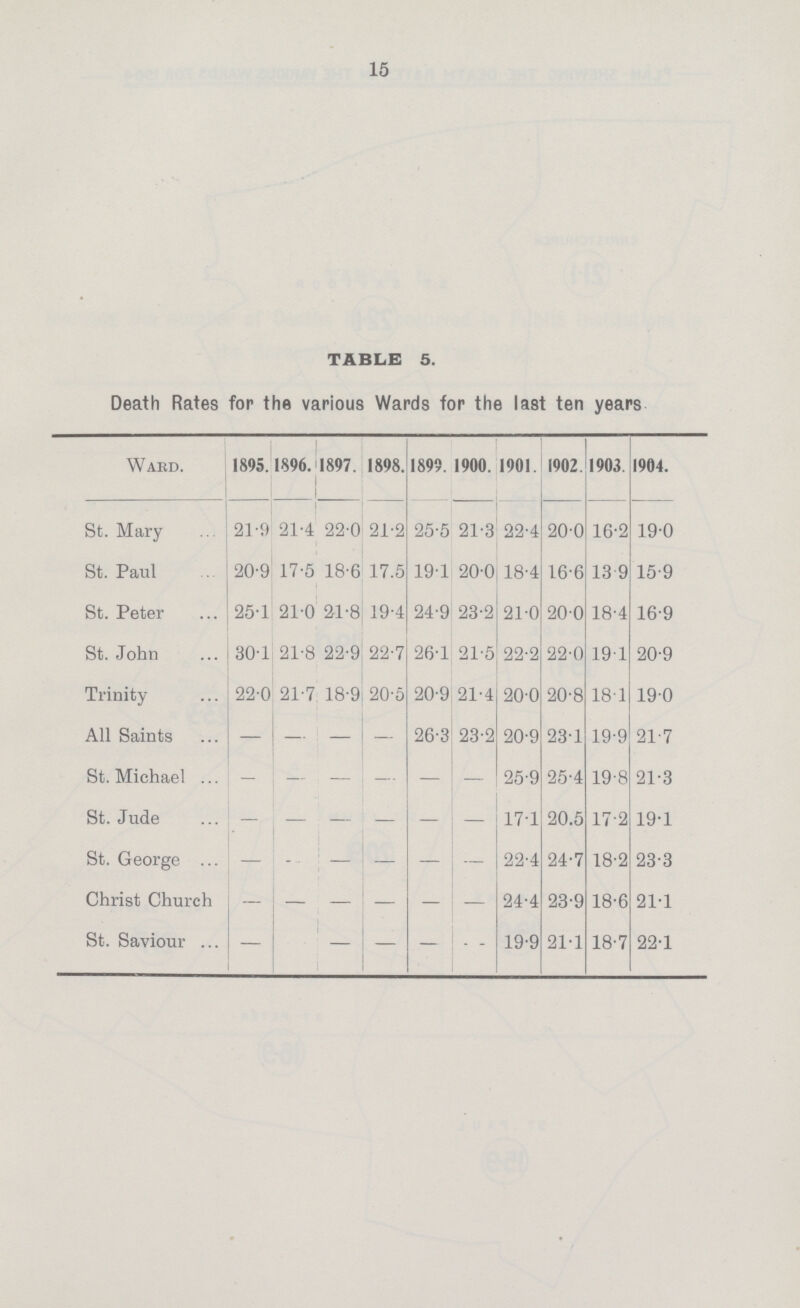 15 TABLE 5. Death Rates for the various Wards for the last ten years. Ward. 1895. 1896. 1897. 1898. 1899. 1900. 1901. 1902. 1903 1904. St. Mary 21.9 21.4 22.0 21.2 25.5 21.3 22.4 20.0 16.2 19.0 St. Paul 20.9 17.5 18.6 17.5 19.1 20.0 18.4 16.6 13.9 15.9 St. Peter 25.1 21.0 21.8 19.4 24.9 23.2 21.0 20.0 18.4 16.9 St. John 301 21.8 22.9 22.7 26.1 21.5 22.2 22.0 19.1 20.9 Trinity 22.0 21.7 18.9 20.5 20.9 21.4 20.0 20.8 18.1 19.0 All Saints - — — — 26.3 23.2 20.9 23.1 19.9 21.7 St. Michael - — — — — — 25.9 25.4 19.8 21.3 St. Jude — — — — — — 17.1 20.5 17. 19.1 St. George — - — — — — 22.4 24.7 18.2 23.3 Christ Church — — — — — - 24.4 23.9 18.6 21.1 St. Saviour - - — — - 19.9 21.1 18.7 22.1