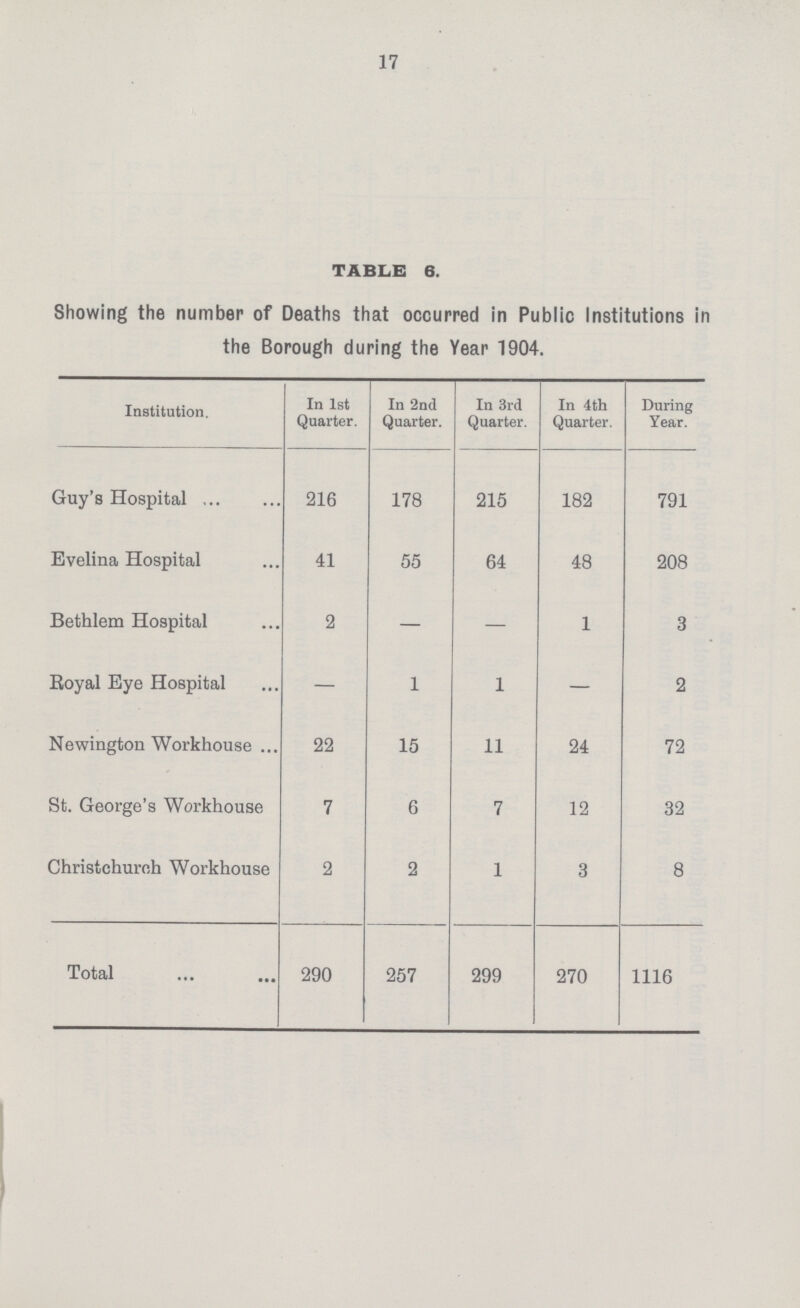 17 TABLE 6. Showing the number of Deaths that occurred in Public Institutions in the Borough during the Year 1904. Institution. In 1st Quarter. In 2nd Quarter. In 3rd Quarter. In 4th Quarter. During Year. Guy's Hospital 216 178 215 182 791 Evelina Hospital 41 55 64 48 208 Bethlem Hospital 2 — — 1 3 Royal Eye Hospital — 1 1 — 2 Newington Workhouse 22 15 11 24 72 St. George's Workhouse 7 6 7 12 32 Christchurch Workhouse 2 2 1 3 8 Total 290 257 299 270 1116