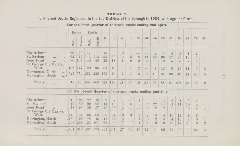 TABLE 7. Births and Deaths Registered in the Sub-Districts of the Borough in 1904, with Ages at Death. For the First Quarter of thirteen weeks ending 2nd April. Births. Deaths. Male. Female. Male. Female. 0- 1- 5- 10- 15- 20- 25- 35- 45- 55- 65- 75- 85- Christchurch 28 29 17 17 13 3 2 1 - - 2 1 4 5 1 2 - St. Saviour 62 42 142 113 53 36 6 6 9 11 32 36 27 23 13 3 - Kent Road 80 105 40 45 25 18 1 2 2 3 5 8 5 5 7 3 1 St. George the Martyr, West 156 177 90 96 64 45 5 1 2 - 7 12 9 21 11 6 3 Newington, North 521 516 262 238 173 76 7 5 6 7 19 31 39 48 41 43 5 Newington, South Totals 847 869 551 509 328 178 21 15 19 21 65 88 84 102 73 57 9 For the Second Quarter of thirteen weeks ending 2nd July. Christchurch 40 26 22 16 9 7 1 - 1 - 1 1 6 4 5 3 - S Saviour 42 59 129 98 44 49 4 6 8 7 22 31 31 11 10 4 - Kent Koad 78 96 39 37 20 30 2 - - 2 2 2 5 5 3 4 1 St. George the Martyr, West 146 164 106 80 56 64 10 3 2 2 5 8 10 12 8 6 - Newington, North 189 199 78 46 41 32 3 1 1 2 2 8 4 13 8 8 1 Newington, South 299 269 123 101 61 49 7 1 4 4 9 19 16 17 25 10 2 Totals 794 813 497 378 231 231 27 11 16 17 41 69 72 62 59 35 4 18