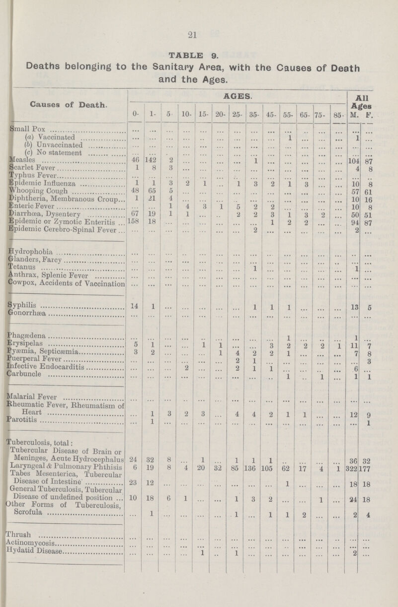 21 TABLE 9. Deaths belonging to the Sanitary Area, with the Causes of Death and the Ages. Causes of Death. AGES All Ages 0- 1- 5 10- 15- 20- 25- 35- 45- 55- 65- 75- 85- M. F. Small Pox ... ... ... ... ... ... ... ... ... ... ... ... ... ... ... (a) Vaccinated ... ... ... ... ... ... ... ... ... 1 ... ... ... ... ... (b) Unvaccinated ... ... ... ... ... ... ... ... ... ... ... ... ... ... ... (c) No statement ... ... ... ... ... ... ... ... ... ... ... ... ... 104 87 Measles 46 142 2 ... ... ... ... ... ... ... ... ... ... 4 8 Scarlet Fever 1 8 3 ... ... ... ... ... ... ... ... ... ... ... ... Typhus Fever ... ... ... ... ... ... ... ... ... ... ... ... ... 10 8 Epidemic Influenza 1 1 3 2 1 ... 1 3 2 1 3 ... ... 57 61 Whooping Cough 48 65 5 ... ... ... ... ... ... ... ... ... ... 10 16 Diphtheria, Membranous Croup 1 21 4 ... ... ... ... ... ... ... ... ... ... 10 8 Enteric Fever ... ... 1 4 3 1 5 2 2 ... ... ... ... 50 51 Diarrhoea, Dysentery 67 19 1 1 ... ... 2 2 3 1 3 2 ... 94 87 Epidemic or Zymotic Enteritis 158 18 ... ... ... ... ... ... 1 2 2 ... ... 2 ... Epidemic Cerebro-Spinal Fever ... ... ... ... ... ... ... 2 ... ... ... ... ... 2 ... Hydrophobia ... ... ... ... ... ... ... ... ... ... ... ... ... ... ... Glanders, Farcy ... ... ... ... ... ... ... ... ... ... ... ... ... ... ... Tetanus ... ... ... ... ... ... ... 1 ... ... ... ... ... 1 ... Anthrax, Splenic Fever ... ... ... ... ... ... ... ... ... ... ... ... ... ... ... Cowpox, Accidents of Vaccination ... ... ... ... ... ... ... ... ... ... ... ... ... ... ... Syphilis 14 1 ... ... ... ... ... 1 1 1 ... ... ... 13 5 Gonorrhaea ... ... ... ... ... ... ... ... ... ... ... ... ... ... ... Phagaedena ... ... ... ... ... ... ... ... ... 1 ... ... ... 1 ... Erysipelas 5 1 ... ... 1 1 ... ... 3 2 2 2 1 11 7 Pyaemia, Septicaemia 3 2 ... ... ... 1 4 2 2 1 ... ... ... 7 8 Puerperal Fever ... ... ... ... ... ... 2 1 ... ... ... ... ... ... 3 Infective Endocarditis ... ... ... 2 ... ... 2 1 1 ... ... ... ... 6 ... Carbuncle ... ... ... ... ... ... ... ... ... 1 ... 1 ... 1 1 Malarial Fever ... ... ... ... ... ... ... ... ... ... ... ... ... ... ... Rheumatic Fever, Rheumatism of Heart ... 1 3 2 3 ... 4 4 2 1 1 ... ... 12 9 Parotitis ... 1 ... ... ... ... ... ... ... ... ... ... ... ... 1 Tuberculosis, total: Tubercular Disease of Brain or Meninges, Acute Hydrocephalus 24 32 8 ... 1 ... 1 1 1 ... ... ... ... 36 32 Laryngeal & Pulmonary Phthisis 6 19 8 4 20 32 85 136 105 62 17 4 1 322 177 Tabes Mesenterica, Tubercular Disease of Intestine 23 12 ... ... ... ... ... ... ... 1 ... ... ... 18 18 General Tuberculosis, Tubercular Disease of undefined position 10 18 6 1 ... ... 1 3 2 ... ... 1 ... 24 18 Other Forms of Tuberculosis, Scrofula ... 1 ... ... ... ... 1 ... 1 1 2 ... ... 2 4 Thurush ... ... ... ... ... ... ... ... ... ... ... ... ... ... ... Actionomycosis ... ... ... ... ... ... ... ... ... ... ... ... ... ... ... Hydatid Disease ... ... ... ... 1 ... 1 ... ... ... ... ... ... ... ...
