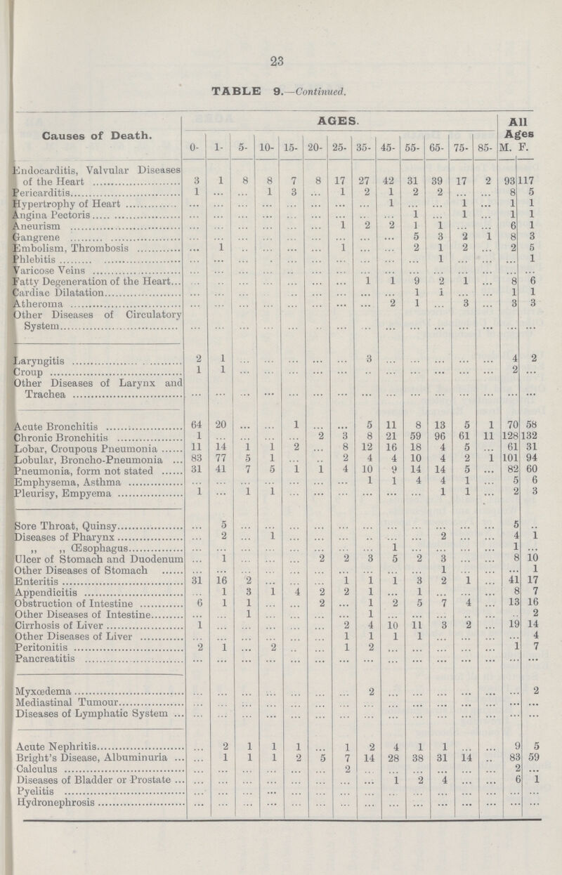 23 TABLE 9.—Continued. Causes of Death. AGES. All Ages 0- 1- 5- 10- 15- 20- 25- 35- 45- 55- 65- 75- 85- M. F. Endocarditis, Valvular Diseases of the Heart 3 1 8 8 7 8 17 27 42 31 39 17 2 93 117 Pericarditis 1 ... ... 1 3 ... 1 2 1 2 2 ... ... 8 5 Hypertrophy of Heart ... ... ... ... ... ... ... ... 1 ... ... 1 ... 1 1 Angina Pectoris ... ... ... ... ... ... ... ... ... 1 ... 1 ... 1 1 Aneurism ... ... ... ... ... ... l 9 2 1 1 ... ... 6 1 Gangrene ... ... ... ... ... ... ... ... ... 5 3 2 1 8 3 Embolism, Thrombosis ... 1 ... ... ... ... 1 ... ... 2 1 2 ... 2 5 Phlebitis ... ... ... ... ... ... ... ... ... ... 1 ... ... ... 1 Varicose Veins ... ... ... ... ... ... ... ... ... ... ... ... ... ... ... Fatty Degeneration of the Heart ... ... ... ... ... ... ... 1 1 9 2 1 ... 8 6 Cardiac Dilatation ... ... ... ... ... ... ... ... ... 1 1 ... ... 1 1 Atheroma ... ... ... ... ... ... ... ... 2 1 ... 3 ... 3 3 Other Diseases of Circulatory System ... ... ... ... ... ... ... ... ... ... ... ... ... ... ... Laryngitis 2 1 ... ... ... ... ... 3 ... ... ... ... ... 4 2 Croup 1 1 ... ... ... ... ... ... ... ... ... ... ... 2 ... Other Diseases of Larynx and Trachea ... ... ... ... ... ... ... ... ... ... ... ... ... ... ... Acute Bronchitis 64 20 ... ... 1 ... ... 5 11 8 13 5 l 70 58 Chronic Bronchitis 1 ... ... ... ... ... 3 8 91 59 96 61 11 128 132 Lobar, Croupous Pneumonia 11 14 1 1 2 ... 8 12 16 18 4 5 ... 61 31 Lobular, Broncho-Pneumonia 83 77 5 1 ... ... 2 4 4 10 4 2 1 101 94 Pneumonia, form not stated 31 41 7 5 1 1 4 10 9 14 14 5 ... 82 60 Emphysema, Asthma ... ... ... ... ... ... ... 1 1 4 4 1 ... 5 6 Pleurisy, Empyema 1 ... 1 1 ... ... ... ... ... ... 1 1 ... 2 3 Sore Throat Quinsy ... 5 ... ... ... ... ... ... ... ... ... ... ... 5 ... Diseases of Pharynx ... 2 ... 1 ... ... ... ... ... ... 2 ... ... ... 1 „ „ Esophagus ... ... ... ... ... ... ... ... 1 ... ... ... ... 1 ... Ulcer of Stomach and Duodenum ... 1 ... ... ... 2 2 3 5 2 3 ... ... 8 10 Other Diseases of Stomach ... ... ... ... ... ... ... ... ... ... 1 ... ... ... 1 Enteritis 31 16 2 ... ... ... 1 1 l 3 2 1 ... 41 17 Appendicitis ... 1 3 1 4 0 2 1 ... 1 ... ... ... 8 7 Obstruction of Intestine 6 1 1 ... ... 2 ... 1 9 5 7 4 ... 13 16 Other Diseases of Intestine ... ... 1 ... ... ... ... 1 ... ... ... ... ... ... 2 Cirrhosis of Liver 1 ... ... ... ... ... 2 4 10 11 3 2 ... 19 14 Other Diseases of Liver ... ... ... ... ... ... 1 1 1 1 ... ... ... ... 4 Peritonitis 2 1 ... 2 ... ... 1 2 ... ... ... ... ... 1 7 Pancreatitis ... ... ... ... ... ... ... ... ... ... ... ... ... ... ... Myxœdema ... ... ... ... ... ... ... 2 ... ... ... ... ... ... 2 Mediastinal Tumour ... ... ... ... ... ... ... ... ... ... ... ... ... ... ... Diseases of Lymphatic System ... ... ... ... ... ... ... ... ... ... ... ... ... ... ... Acute Nephritis ... 2 1 1 1 ... 1 2 4 1 1 ... ... 9 5 Bright's Disease, Albuminuria ... 1 1 1 2 5 7 14 28 38 31 14 ... 83 59 Calculus ... ... ... ... ... ... 2 ... ... ... ... ... ... 2 ... Diseases of Bladder or Prostate ... ... ... ... ... ... ... ... 1 2 4 ... ... 6 1 Pyelitis ... ... ... ... ... ... ... ... ... ... ... ... ... ... ... Hydronephrosis ... ... ... ... ... ... ... ... ... ... ... ... ... ... ...