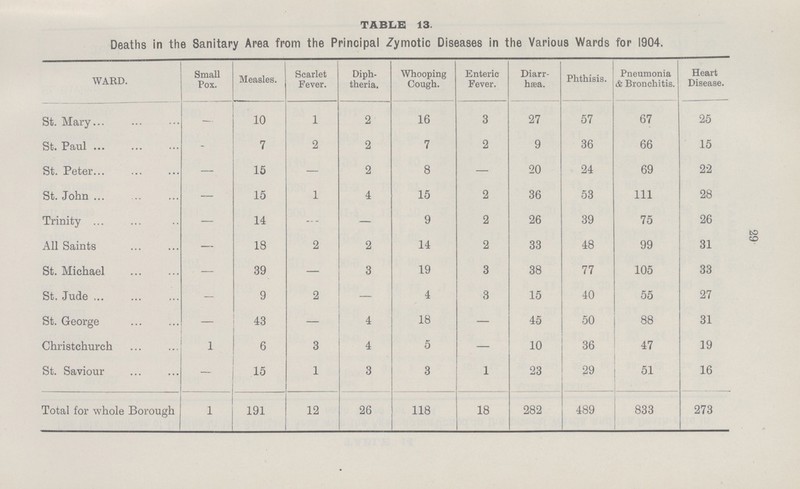 29 TABLE 13. Deaths in the Sanitary Area from the Principal Zymotic Diseases in the Various Wards for 1904. WARD. Small Pox. Measles. Scarlet Fever. Diph theria. Whooping Cough. Enteric Fever. Diarr hæa. Phthisis. Pneumonia & Bronchitis. Heart Disease. St. Mary — 10 1 2 16 3 27 57 67 25 St. Paul - 7 2 2 7 2 9 36 66 15 St. Peter — 15 — 2 8 — 20 24 69 22 St. John — 15 1 4 15 2 36 53 111 28 Trinity — 14 - — 9 2 26 39 75 26 All Saints — 18 2 2 14 2 33 48 99 31 St. Michael — 39 — 3 19 3 38 77 105 33 St. Jude — 9 2 — 4 3 15 40 55 27 St. George — 43 — 4 18 — 45 50 88 31 Christhurch 1 6 3 4 5 — 10 36 47 19 St. Saviour - 15 1 3 3 1 23 29 51 16 Total for whole Borough 1 191 12 26 118 18 282 489 833 273