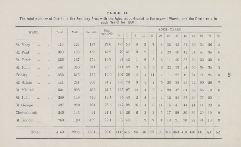 30 TABLE 14. The total number of Deaths in the Sanitary Area with the Ages, apportioned to the several Wards, and the Death-rate in each Ward for 1904. WARD. Total. Male. Female. Rate per 1000. AGES-YEARS. 0- 1- 5- 10- 15- 20- 25- 35- 45- 55- 65- 75- 85- St. Mary 416 229 187 19.0 123 50 9 3 7 8 36 45 31 39 34 26 5 St. Paul 338 183 155 15.9 70 31 9 7 3 7 20 30 43 34 41 35 8 St. Peter 326 167 159 16.9 94 42 1 6 5 6 11 20 33 36 33 30 9 St. John 467 256 211 20.9 141 82 9 6 5 8 22 33 34 56 34 34 3 Trinity 352 216 136 19.0 107 36 4 4 11 4 11 27 49 31 41 24 3 All Saints 441 241 200 21.7 123 70 9 3 7 5 20 34 35 42 60 26 7 St. Michael 534 298 236 21.3 135 97 14 4 5 7 29 47 54 62 55 19 6 St. Jude 289 149 140 19.1 75 40 2 4 6 4 12 24 37 29 35 20 1 St. George 497 273 224 23.3 147 98 16 4 8 11 15 41 44 44 44 20 5 Christhurch 240 143 97 21.1 46 26 6 3 3 5 17 28 30 35 20 19 2 St. Saviour 269 130 139 22.1 82 43 7 2 7 4 19 21 20 22 21 18 3 Total 4169 2285 1884 20.0 1143 615 86 46 67 69 212 350 410 430 418 271 52