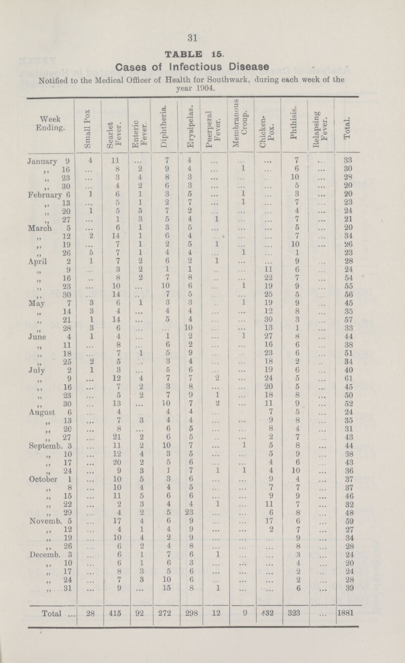 31 TABLE 15. Cases of Infectious Disease Notified to the Medical Officer of Health for Southwark, during each week of the year 1904. Week Ending. Small Pox Scarlet Fever. Enteric Fever. Diphtheria. Erysipelas. Puerperal Fever. Membranous Croup. Chicken Pox. Phthisis. Relapsing Fever. Total. January 9 4 11 ... 7 4 ... ... ... 7 ... 33 „ 16 ... 8 2 9 4 ... 1 ... 6 ... 30 „ 23 ... 3 4 8 3 ... ... ... 10 ... 28 ,, 30 ... 4 2 6 3 ... ... ... 5 ... 20 February 6 1 6 1 3 5 ... 1 ... 3 ... 20 „ 13 ... 5 1 2 7 ... l ... 7 ... 23 „ 20 1 5 5 7 2 ... ... ... 4 ... 24 „ 27 ... 1 3 5 4 1 ... ... 7 ... 21 March 5 ... 6 1 3 5 ... ... ... 5 ... 20 „ 12 2 14 1 6 4 ... ... ... 7 ... 34 „ 19 ... 7 1 2 5 1 ... ... 10 ... 26 „ 26 5 7 1 4 4 ... 1 ... 1 ... 23 April 2 1 7 2 6 2 1 ... ... 9 ... 28 „ 9 ... 3 2 1 1 ... ... 11 6 ... 24 ,, 16 ... 8 2 7 8 ... ... 22 7 ... 54 ,, 23 ... 10 ... 10 6 ... 1 19 9 ... 55 ,, 30 ... 14 ... 7 5 ... ... 25 5 ... 56 May 7 3 6 1 3 3 ... 1 19 9 ... 45 ,, 14 3 4 ... 4 4 ... ... 12 8 ... 35 ,, 21 1 14 ... 5 4 ... ... 30 3 ... 57 ,, 28 3 6 ... ... 10 ... ... 13 1 ... 33 June 4 1 4 ... 1 2 ... l 27 8 ... 44 ,, 11 ... 8 ... 6 2 ... ... 16 6 ... 38 ,, 18 ... 7 1 5 9 ... ... 23 6 ... 51 ,, 25 2 5 ... 3 4 ... ... 18 2 ... 34 July 2 1 3 ... 5 6 ... ... 19 6 ... 40 ,, 9 ... 12 4 7 7 2 ... 24 5 ... 61 ,, 16 ... 7 2 3 8 ... ... 20 5 ... 45 ,, 23 ... 5 2 7 9 1 ... 18 8 ... 50 ,, 30 ... 13 ... 10 7 2 ... 11 9 ... 52 August 6 ... 4 ... 4 4 ... ... 7 5 ... 24 „ 13 ... 7 3 4 4 ... ... 9 8 ... 35 „ 20 ... 8 ... 6 5 ... ... 8 4 ... 31 „ 27 ... 21 2 6 5 ... ... 2 7 ... 43 Septemb. 3 ... 11 2 10 7 ... l 5 8 ... 44 „ 10 ... 12 4 3 5 ... ... 5 9 ... 38 ,, 17 ... 20 2 5 6 ... ... 4 6 ... 43 ,, 24 ... 9 3 1 7 1 1 4 10 ... 36 October 1 ... 10 5 3 6 ... ... 9 4 ... 37 ,, 8 ... 10 4 4 5 ... ... 7 7 ... 37 „ 15 ... 11 5 6 6 ... ... 9 9 ... 46 „ 22 ... 2 3 4 4 1 ... 11 7 ... 32 „ 29 ... 4 2 5 23 ... ... 6 8 ... 48 Novemb. 5 ... 17 4 6 9 ... ... 17 6 ... 59 „ 12 ... 4 1 4 9 ... ... 2 7 ... 27 „ 19 ... 10 4 2 9 ... ... ... 9 ... 34 ,, 26 ... 6 2 4 8 ... ... ... 8 ... 28 Decermb. 3 ... 6 1 7 6 1 ... ... 3 ... 24 „ 10 ... 6 1 6 3 ... ... ... 4 ... 20 „ 17 ... 8 3 5 6 ... ... ... 2 ... 24 „ 24 ... 7 3 10 6 ... ... ... 2 ... 28 „ 31 ... 9 ... 15 8 1 ... ... 6 ... 39 Total 28 415 92 272 298 12 9 432 323 ... 1881