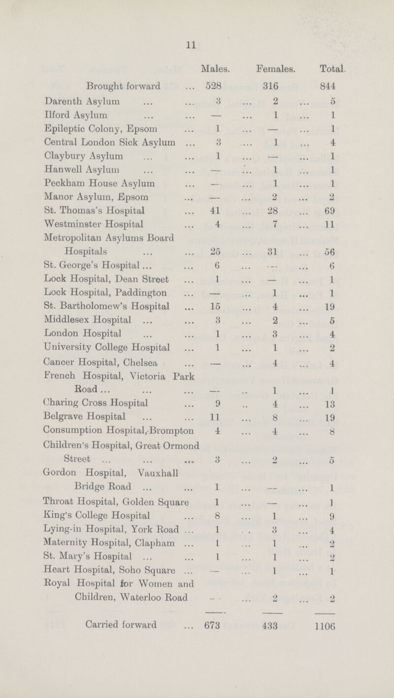 11  Males. Females. Total Brought forward 528 316 844 Darenth Asylum 8 2 5 Ilford Asylum — 1 1 Epileptic Colony, Epsom 1 — 1 Central London Sick Asylum 3 1 4 Claybury Asylum 1 — 1 Hanwell Asylum — 1 1 Peckham House Asylum — 1 1 Manor Asylum, Epsom — 2 2 St. Thomas's Hospital 41 28 69 Westminster Hospital 4 7 11 Metropolitan Asylums Board Hospitals 25 31 56 St. George's Hospital 6 – 6 Lock Hospital, Dean Street 1 — 1 Lock Hospital, Paddington — 1 1 St. Bartholomew's Hospital 15 4 19 Middlesex Hospital 3 2 5 London Hospital 1 3 4 University College Hospital 1 1 2 Cancer Hospital, Chelsea — 4 4 French Hospital, Victoria Park Road – 1 1 Charing Cross Hospital 9 4 13 Belgrave Hospital 11 8 19 Consumption Hospital, Brompton 4 4 8 Children's Hospital, Great Ormonc Street 3 2 5 Gordon Hospital, Vauxhall Bridge Road 1 – 1 Throat Hospital, Golden Square 1 — 1 King's College Hospital 8 1 9 Lying-in Hospital, York Boad 1 3 4 Maternity Hospital, Clapham 1 1 2 St. Mary's Hospital 1 1 2 Heart Hospital, Soho Square — 1 1 Royal Hospital for Women and Children, Waterloo Road – 2 2 Carried forward 673 433 1106