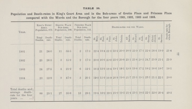 77 TABLE 38. Population and Death-rates in King's Court Area and in the Sub-areas of Grotto Place and Princess Place compared with the Wards and the Borough for the four years 1901, 1902, 1903 and 1904. Year. King's Court Area. Population, 872. Grotto Place Sub-Area. Population, 188. Princess Place Sub-Area. Population, 115. Death-rates for the Wards. Death-rate for whole Borough. Total Deaths. Death rate. Total Deaths. Death rate. Total Deaths. Death rate. St. Mary. St. Paul. St. Peter. St. John. Trinity. All Saints. St. Michael. St. Jude. St. George. Christ church. St. Saviour. 1901 21 24.0 11 58.5 2 17.3 22.4 18.4 21.0 22.2 20.0 20.9 25.9 17.1 22.4 24.4 19.9 21.4 1902 23 26.3 3 15.9 2 17.3 20.0 16.6 20.0 22.0 20.8 23.1 25.4 20.5 24.7 23.9 21.1 21.9 1903 24 27.5 4 21.2 6 52.1 16.2 13.9 18.4 19.1 18.1 19.9 19.8 17.2 18.2 18.6 18.7 18.1 1904 20 22.9 9 47.8 3 26.1 19.0 15.9 16.9 20.9 19.0 21.7 21.3 19.1 23.3 21.1 22.1 20.0 Total deaths and average death rate for the four years 88 25.1 27 35.8 13 28.1 19.4 16.2 19.1 21.0 19.5 21.4 23.1 18.5 22.1 22.0 20.4 20.3