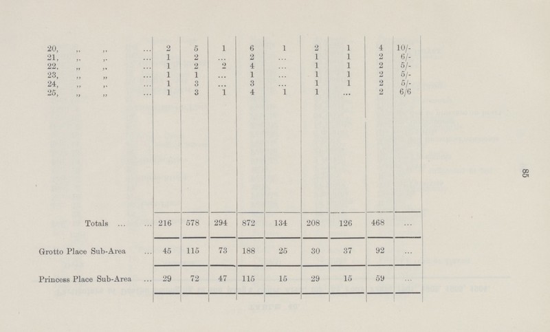 85 20, „ „ 2 5 1 6 1 2 1 4 10/- 21, „ „ 1 2 ... 2 ... 1 1 2 6/- 22, „„ 1 2 2 4 ... 1 1 2 5/- 23, „ „ 1 1 ... 1 ... 1 1 2 5/- 24, „ „ 1 3 ... 3 ... 1 1 2 51- 25, „ „ 1 3 1 4 1 1 1 2 6/6 Totals 216 578 294 872 134 208 126 468 ... Grotto Place Sub-Area 45 115 73 188 25 30 37 92 ... Princess Place Sub-Area 29 72 47 115 15 29 15 59 ...