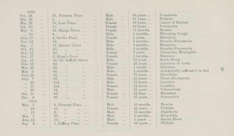 87 1902. Oct. 24 18, Princess Place Male 45 years Pneumonia Dec. 28 5, „ „ Male 31 years Phthisis Mar. 27 19, Lant Place Female 48 years Cancer of Rectum Oct. 10 11, „ „ Female 39 years Pneumonia May 8 12, Sturge Street Female 11 months Measles „ 10 9, „ „ Male 6 months Whooping Cough June 17 4, Grotto Place Female 2 years Marasmus Nov. 12 16, „ „ Male 3 months Broncho-Pneumonia Sep. 3 14, Queen's Court . Male 8 months Marasmus Oct. 24 20, „ „ Male 2 months Broncho-Pneumonia Dec. 15 20, „„ Female 7 years Tubercular Meningitis Oct. 27 6, King's Court Female 2 months Maramus Jan. 15 86, Gt. Suffolk Street Male 79 years Senile Decay Feb. 15 92, „ „ Female 43 years Aneurism of Aorta Mar, 26 88, „ „ Male 1 month Diarrhoea May 3 93, „ „ Male 2 months Accidentally suffocated in bed June 24 86, „ „ Female 79 years Bronchitis July 7 87, „ „ Male 41 years Pleuro-Pneumonia „ 10 104, „ „ Male 12 hours Inanition „ 10 104, „ „ Female 24 hours Inanition „ 20 94, „ „ Male 69 years Tuberculosis Oct. 31 89, „ „ Female 22 days Marasmus Dec. 6 87, „ „ Female 27 years Pericarditis 1903. Mar, 3 6, Princess Place Male 10 months Measles ,, 23 15, ,, „ Female 43 years Phthisis „ 15 2, „ „ Male 15 months Diphtheria May 2 20, „ „ Male 8 months Bronchitis June 13 10, „ „ Male 3 years Scarlet Fever Sep. 6 1, Caffrey Place Female 38 years Phthisis