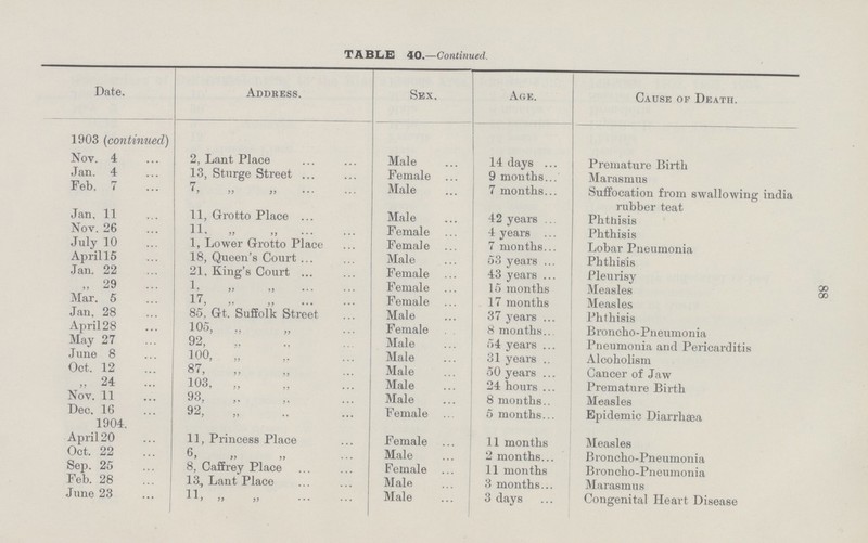 88 TABLE 40.—Continued. Date. Address. Sex, Age. Cause of Death. 1903 (continued) Nov. 4 2, Lant Place Male 14 days Premature Birth Jan. 4 13, Sturge Street Female 9 months Marasmus Feb. 7 7, ,, ,, Male 7 months Suffocation from swallowing india rubber teat Jan, 11 11, Grotto Place Male 42 years Phthisis Nov. 26 11, „ ,, Female 4 years Phthisis July 10 1, Lower Grotto Place Female 7 months Lobar Pneumonia Aprill5 18, Queen's Court Male 53 years Phthisis Jan. 22 21, King's Court Female 43 years Pleurisy „ 29 1, ,, ,, Female 15 months Measles Mar. 5 17, „ „ Female 17 months Measles Jan, 28 85, Gt. Suffolk Street Male 37 years Phthisis April 28 105, „ „ Female 8 months Broncho-Pneumonia May 27 92, „ „ Male 54 years Pneumonia and Pericarditis June 8 100, „ „ Male 31 years Alcoholism Oct. 12 87, „ „ Male 50 years Cancer of Jaw „ 24 103, „ „ Male 24 hours Premature Birth Nov. 11 93, „ „ Male 8 months Measles Deo. 16 92, „ „ Female 5 months Epidemic Diarrhæa 1904. April 20 11, Princess Place Female 11 months Measles Oct. 22 6, ,, ,, Male 2 months Broncho-Pneumonia Sep. 25 8, Cafirey Place Female 11 months Broncho-Pneumonia Feb. 28 13, Lant Place Male 3 months Marasmus June 23 11, „ „ Male 3 days Congenital Heart Disease