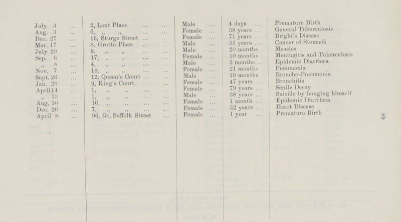 89 July 3 2, Lant Place Male 4 days Premature Birth Aug. 3 6, „ ,, Female 38 years General Tuberculosis Dec. 27 16, Sturge Street Female 71 years Blight's Disease Mar. 17 8. Grotto Place Male 33 years Cancer of Stomach July 20 9, „ „ Male 20 months Measles Sep. 6 17, ,. „ Female 10 months Meningitis and Tuberculosis „ 8 4, „ „ Male 3 months Epidemic Diarrhæa Nov. 7 18, „ Female 21 months Pneumonia Sept. 26 12, Queen's Court Male 19 months Broncho-Pneumonia Jan. 26 9, King's Court Female 47 years Bronchitis April 14 1, ,, ,, Female 79 years Senile Decay „ 13 1, ,, ,, Male 38 years Suicide by hanging himself Aug, 10 10, „ „ Female 1 month Epidemic Diarrhæa Dec. 20 7, ,, „ Female 52 years Heart Disease April 8 96, Gt. Suffolk Street Female 1 year Premature Birth