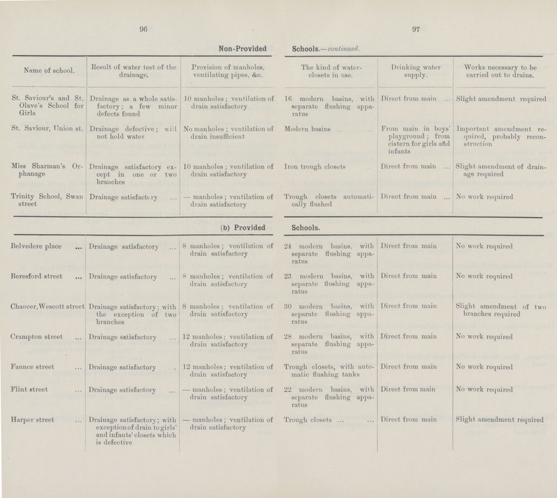 96 Non-Provided Schools.— continued. Name of school. Result of water test of the drainage. Provision of manholes, ventilating pipes, &c. The kind of water closets in use. Drinking water supply. Works necessary to be carried out to drains. St. Saviour's and St. Olave's School for Girls Drainage as a whole satis factory; a few minor defects found 10 manholes; ventilation of drain satisfactory 16 modern basins, with separate flushing appa ratus Direct from main Slight amendment required St. Saviour, Union st. Drainage defective; will not hold water No manholes ; ventilation of drain insufficient Modern basins From main in boys' playground; from cistern for girls and infants Important amendment re quired, probably recon struction Miss Sharman's Or phanage Drainage satisfactory ex cept in one or two branches 10 manholes; ventilation of drain satisfactory Iron trough closets Direct from main Slight amendment of drain age required Trinity School, Swan street Drainage satisfactory — manholes; ventilation of drain satisfactory Trough closets automati cally flushed Direct from main No work required (b) Provided Schools. Belvedere place Drainage satisfactory 8 manholes; ventilation of drain satisfactory 24 modem basins, with separate flushing appa ratus Direct from main No work required Beresford street Drainage satisfactory 8 manholes; ventilation of drain satisfactory 23 modern basins, with separate flushing appa ratus Direct from main No work required Chancer, Wescott street Drainage satisfactory; with the exception of two branches 8 manholes ; ventilation of drain satisfactory 30 modern basins, with separate flushing appa ratus Direct from main Slight amendment of two branches required Crampton street Drainage satisfactory 12 manholes ; ventilation of drain satisfactory 28 modern basins, with separate flushing appa ratus Direct from main No work required Faunce street Drainage satisfactory 12 manholes ; ventilation of drain satisfactory Trough closets, with auto matic flushing tanks Direct from main No work required Flint street Drainage satisfactory — manholes; ventilation of drain satisfactory 22 modern basins, with separate flushing appa ratus Direct from main No work required Harper street Drainage satisfactory; with exception of drain to girls' and infants' closets which is defective — manholes ; ventilation of drain satisfactory Trough closets ... Direct from main Slight amendment required 97